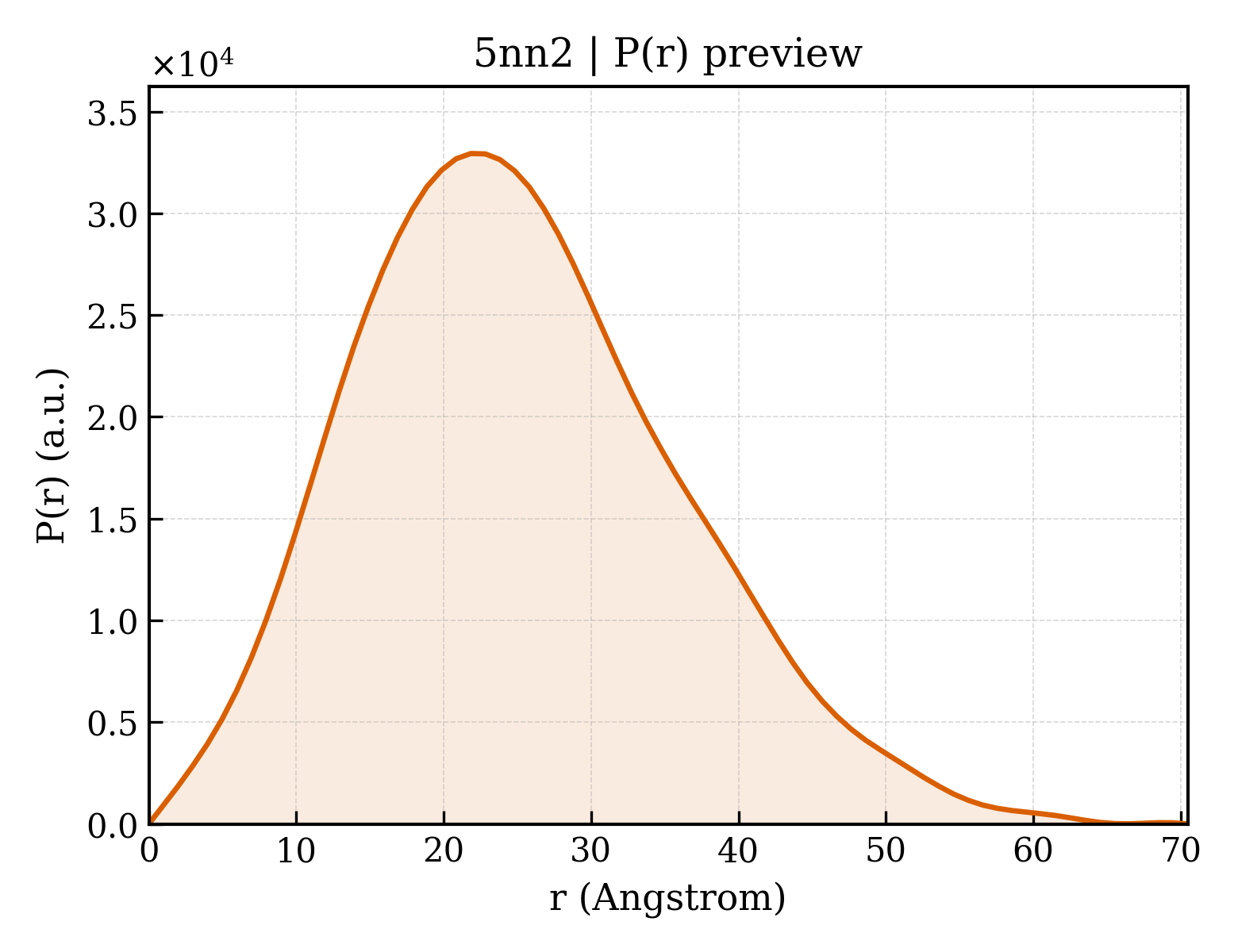 P(r) distribution for 5nn2