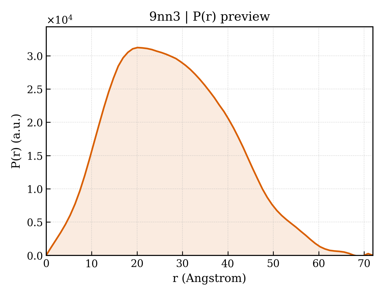 P(r) distribution for 9nn3