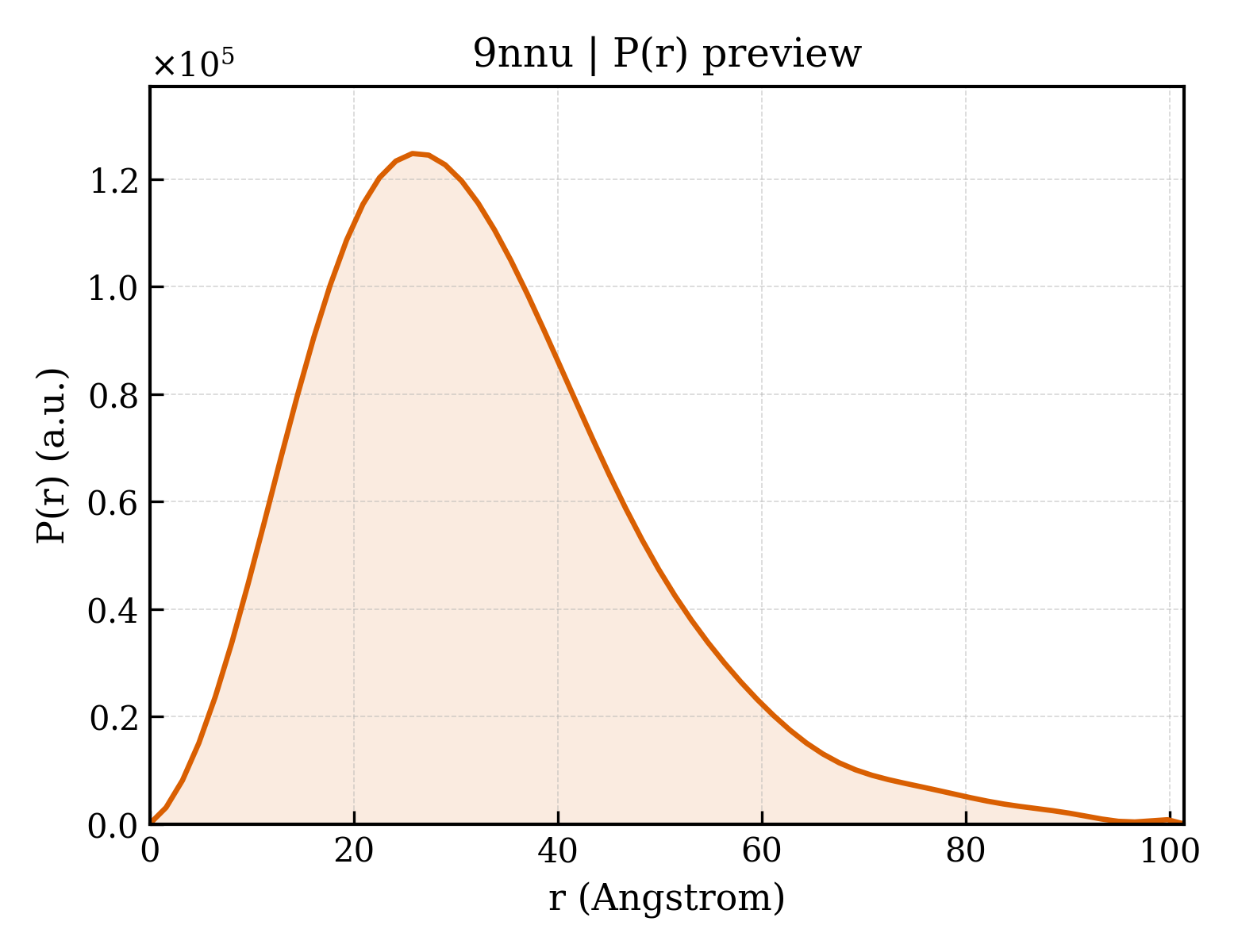 P(r) distribution for 9nnu