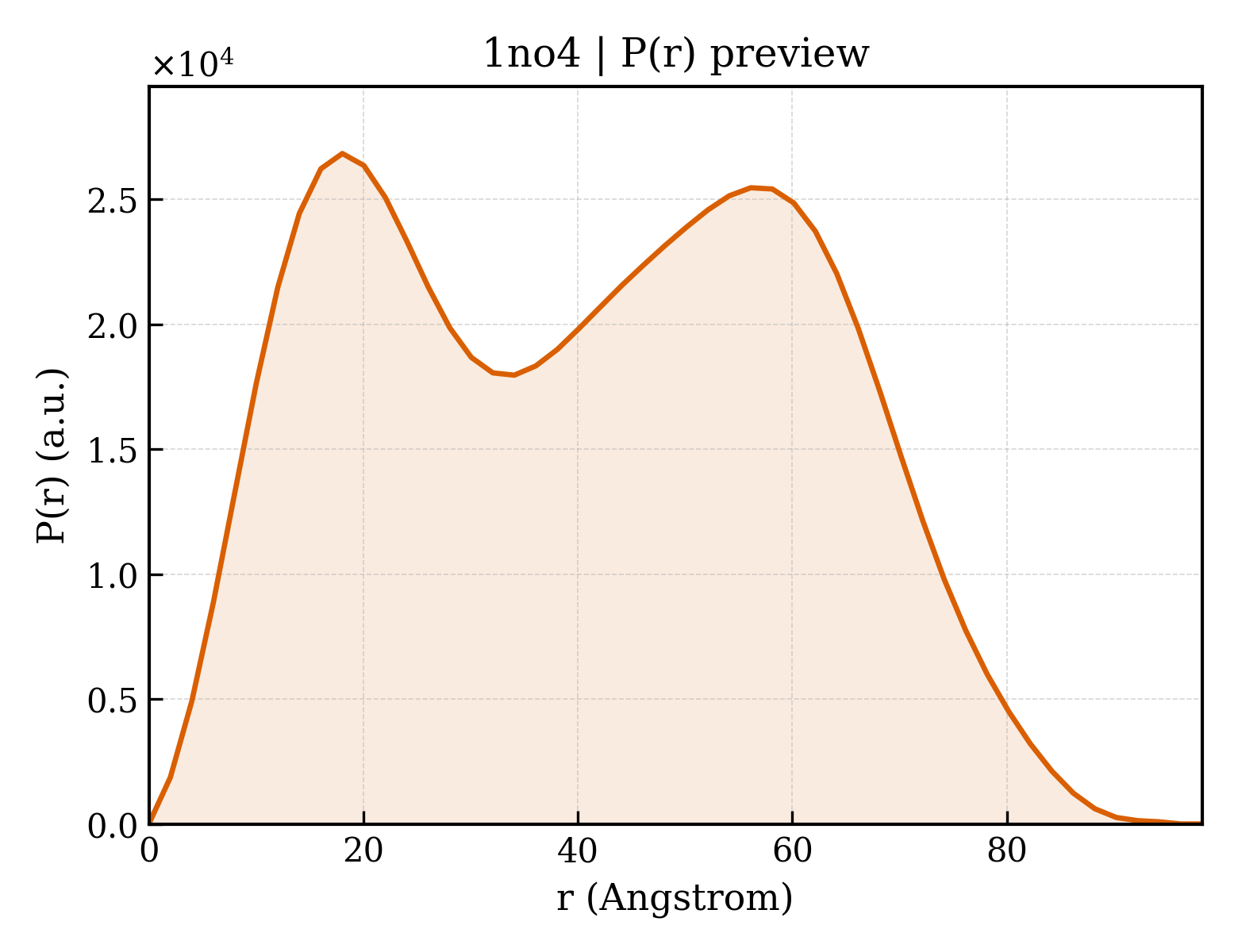 P(r) distribution for 1no4
