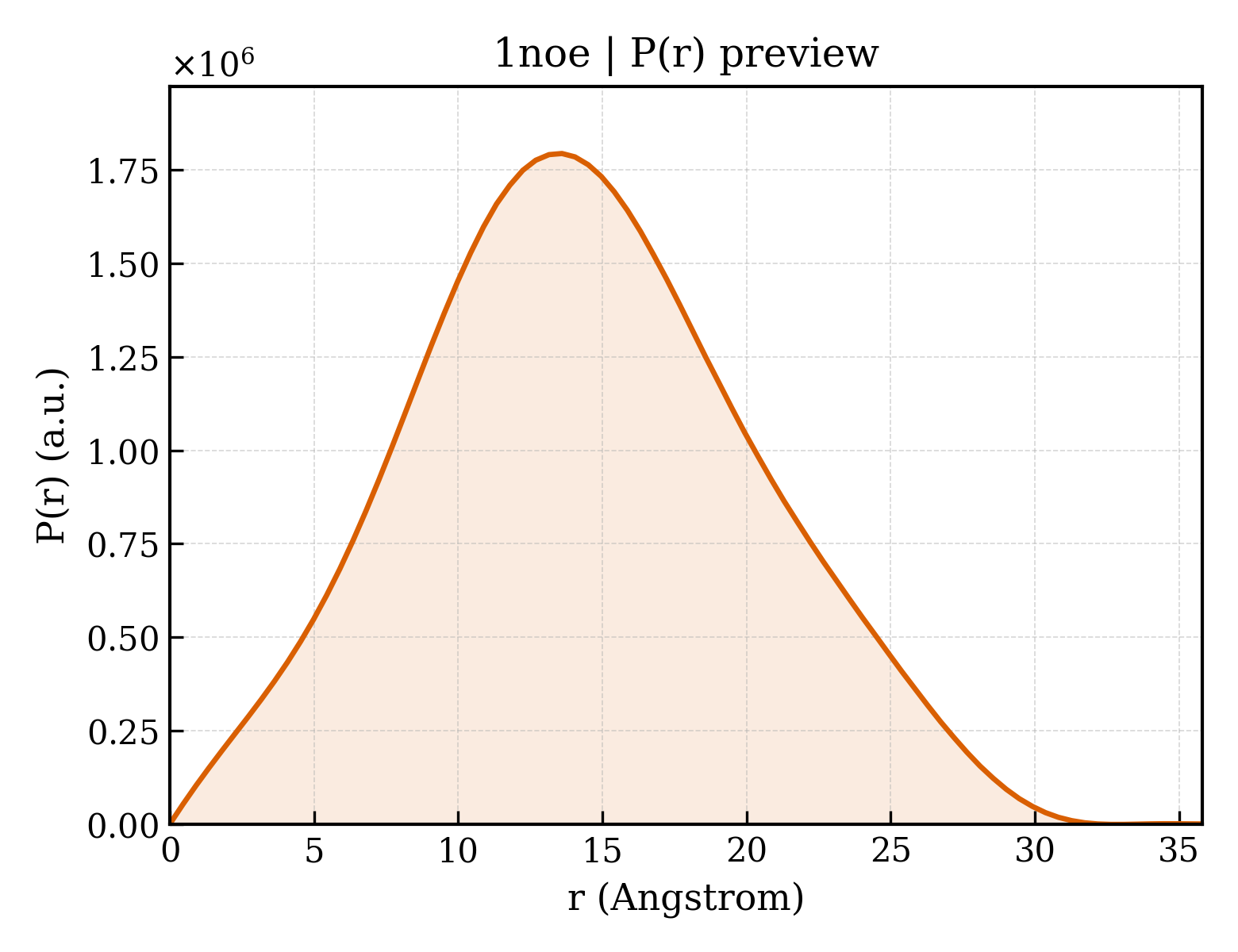P(r) distribution for 1noe
