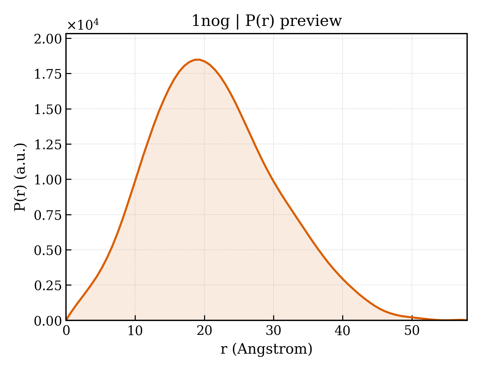 P(r) distribution for 1nog