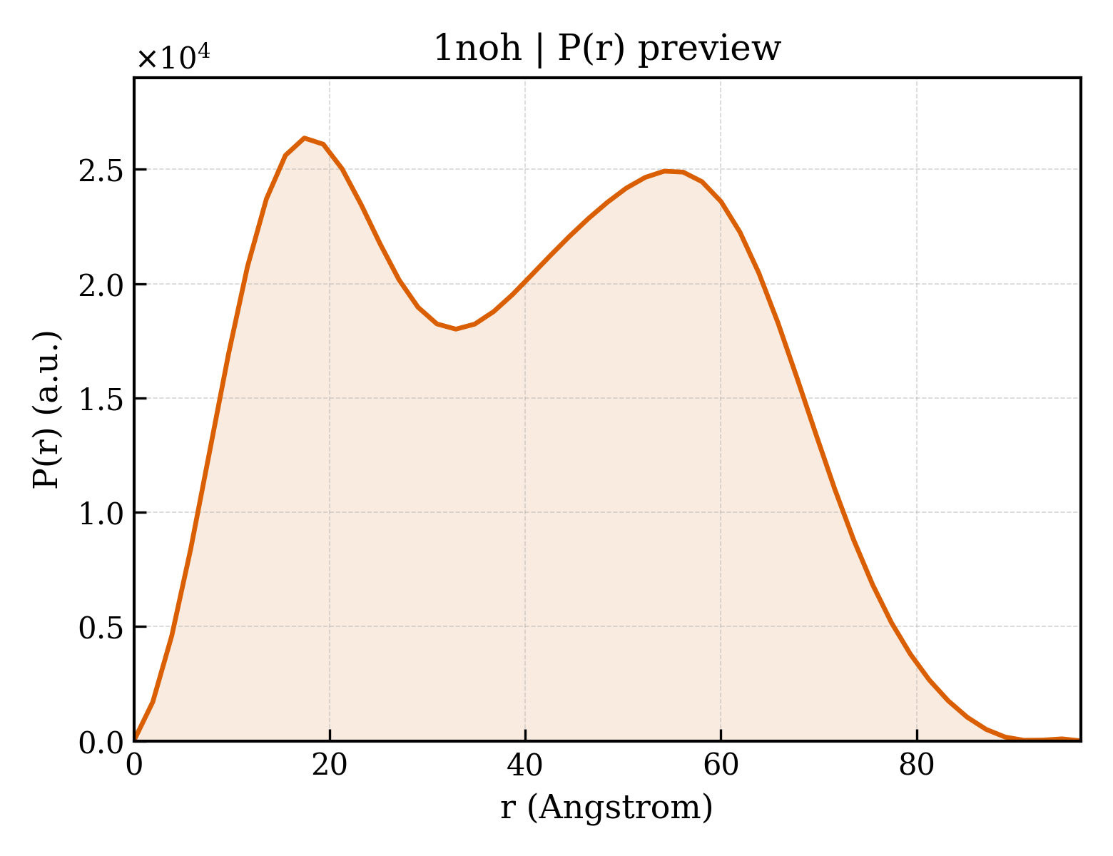 P(r) distribution for 1noh