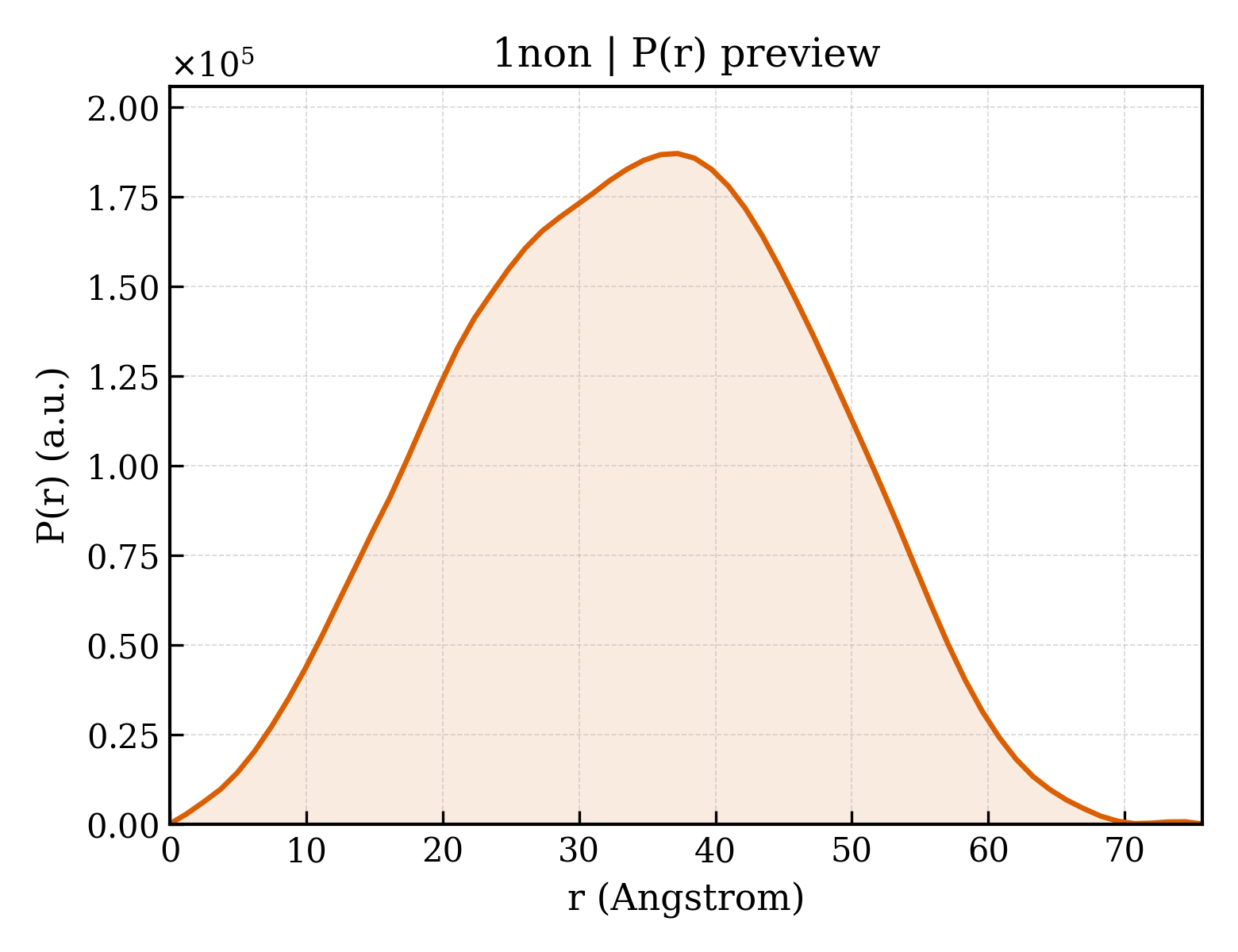 P(r) distribution for 1non
