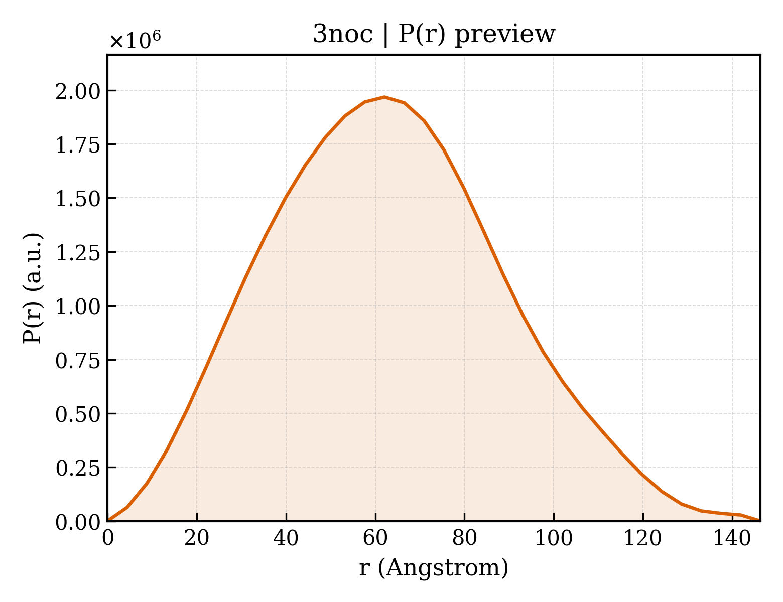 P(r) distribution for 3noc