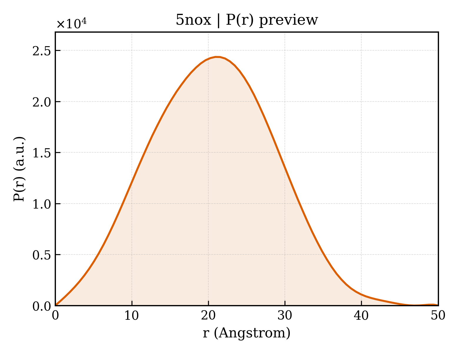 P(r) distribution for 5nox