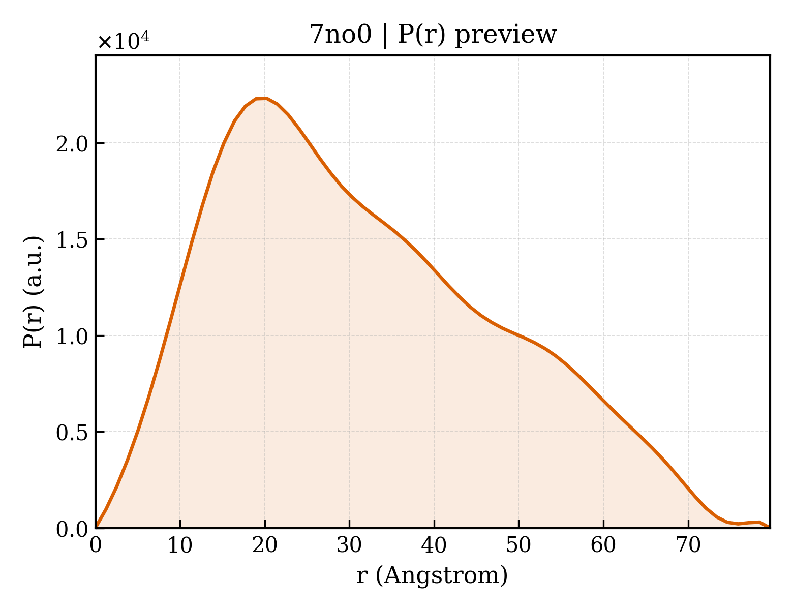 P(r) distribution for 7no0