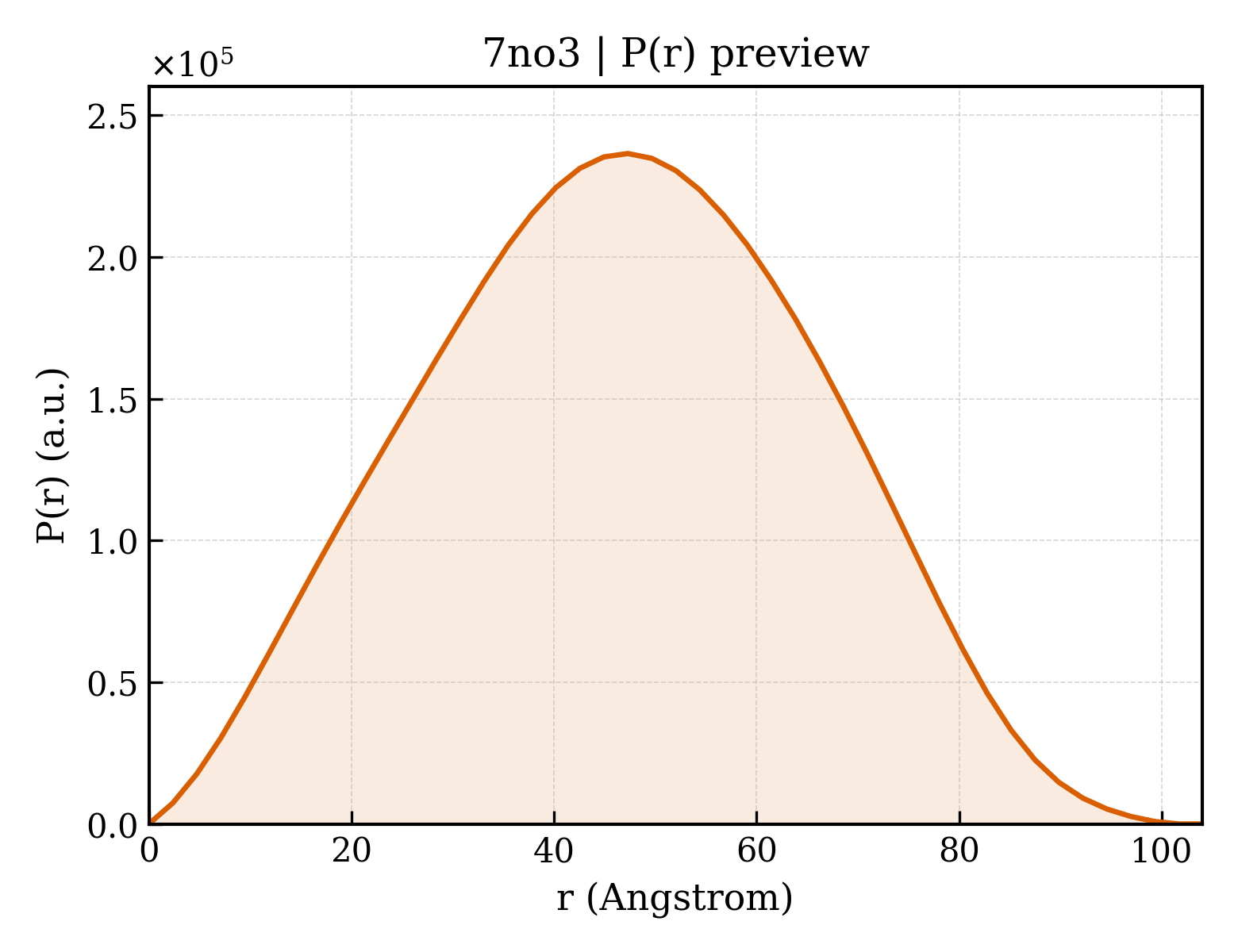 P(r) distribution for 7no3