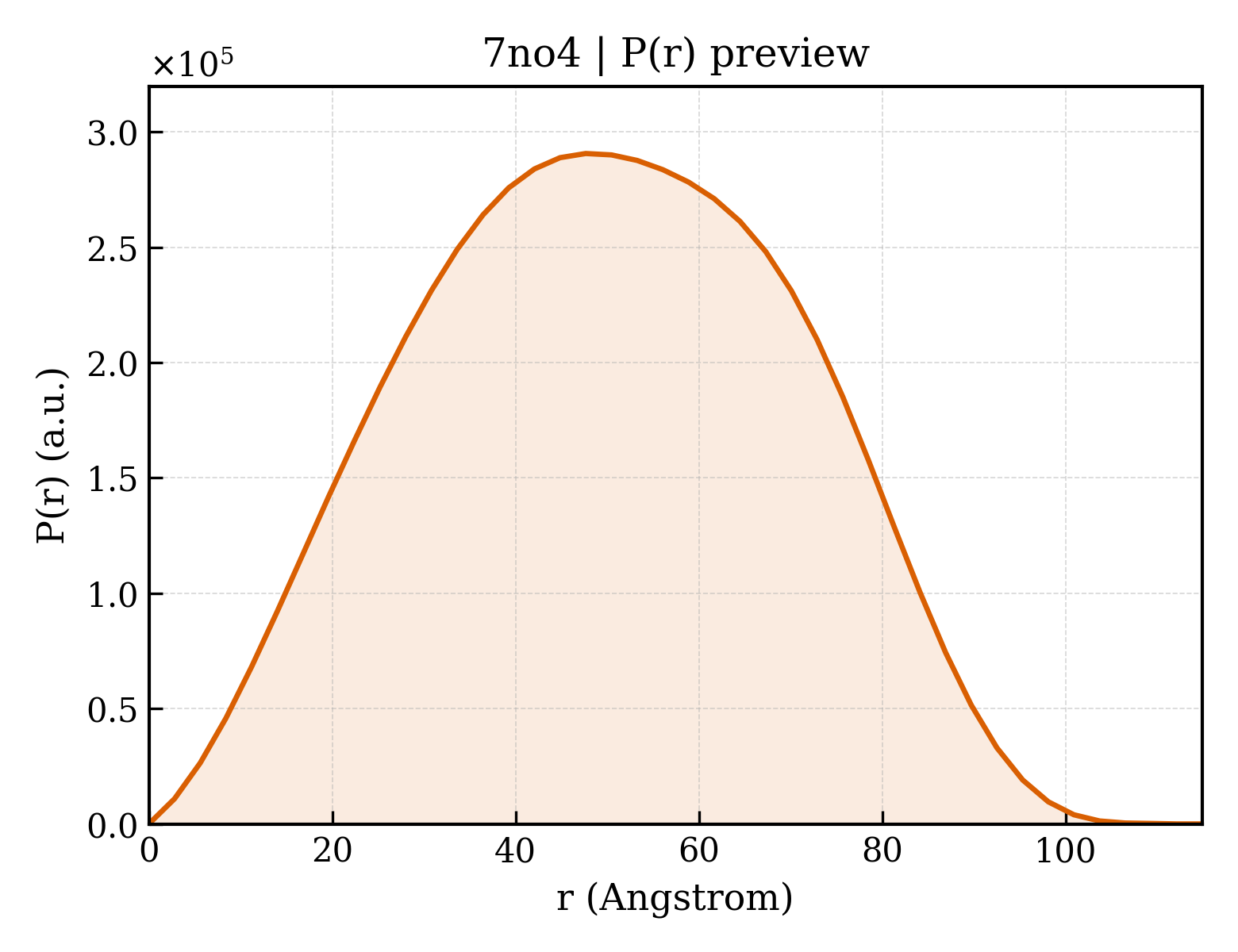 P(r) distribution for 7no4