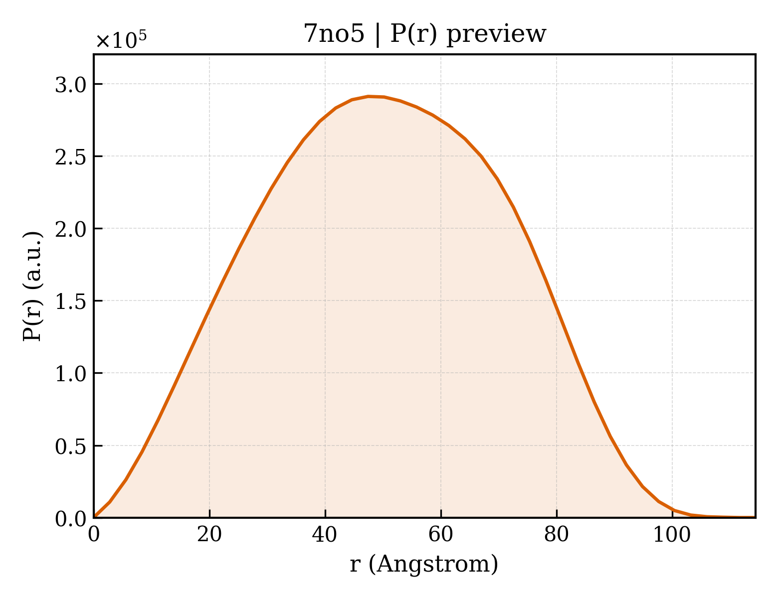 P(r) distribution for 7no5