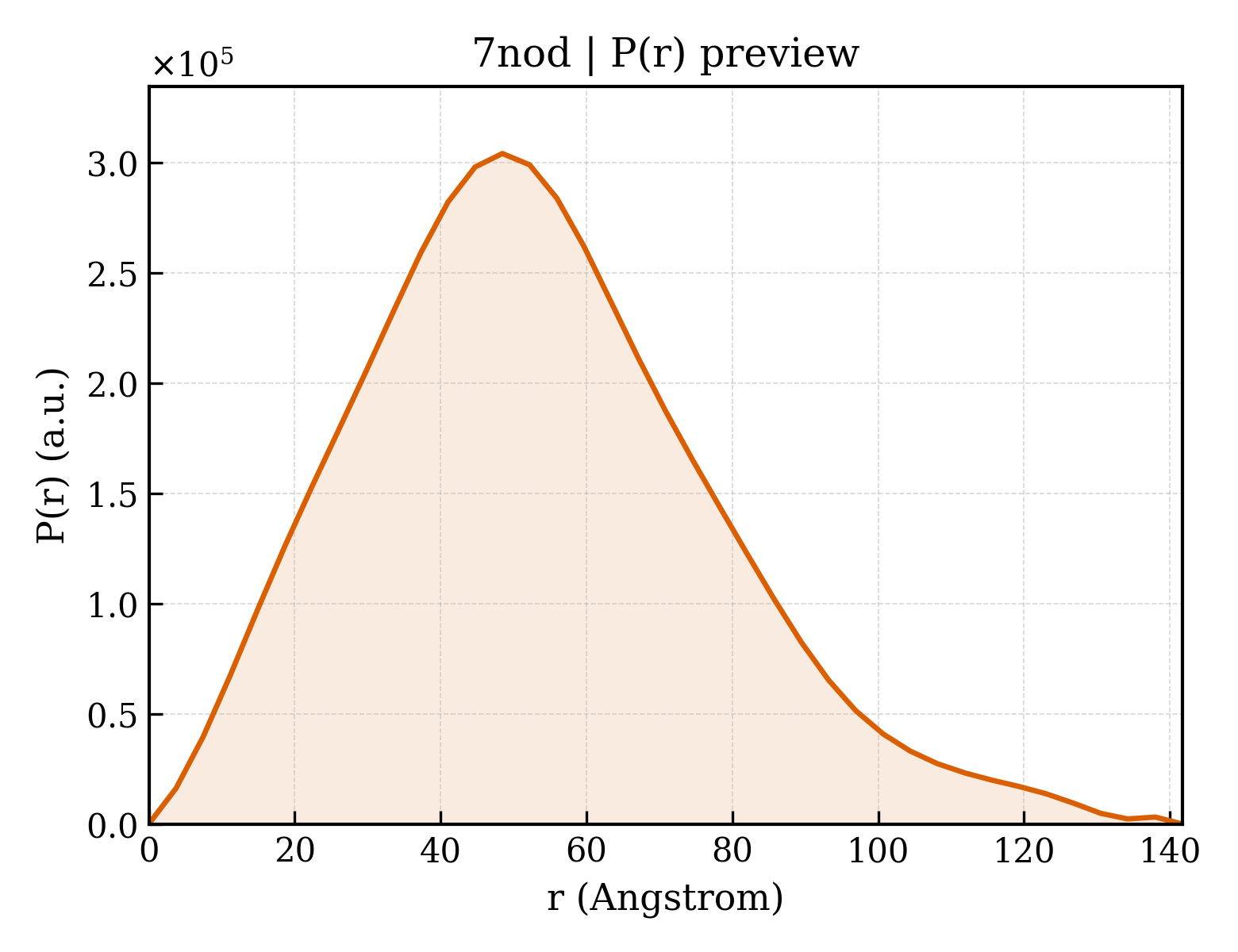 P(r) distribution for 7nod