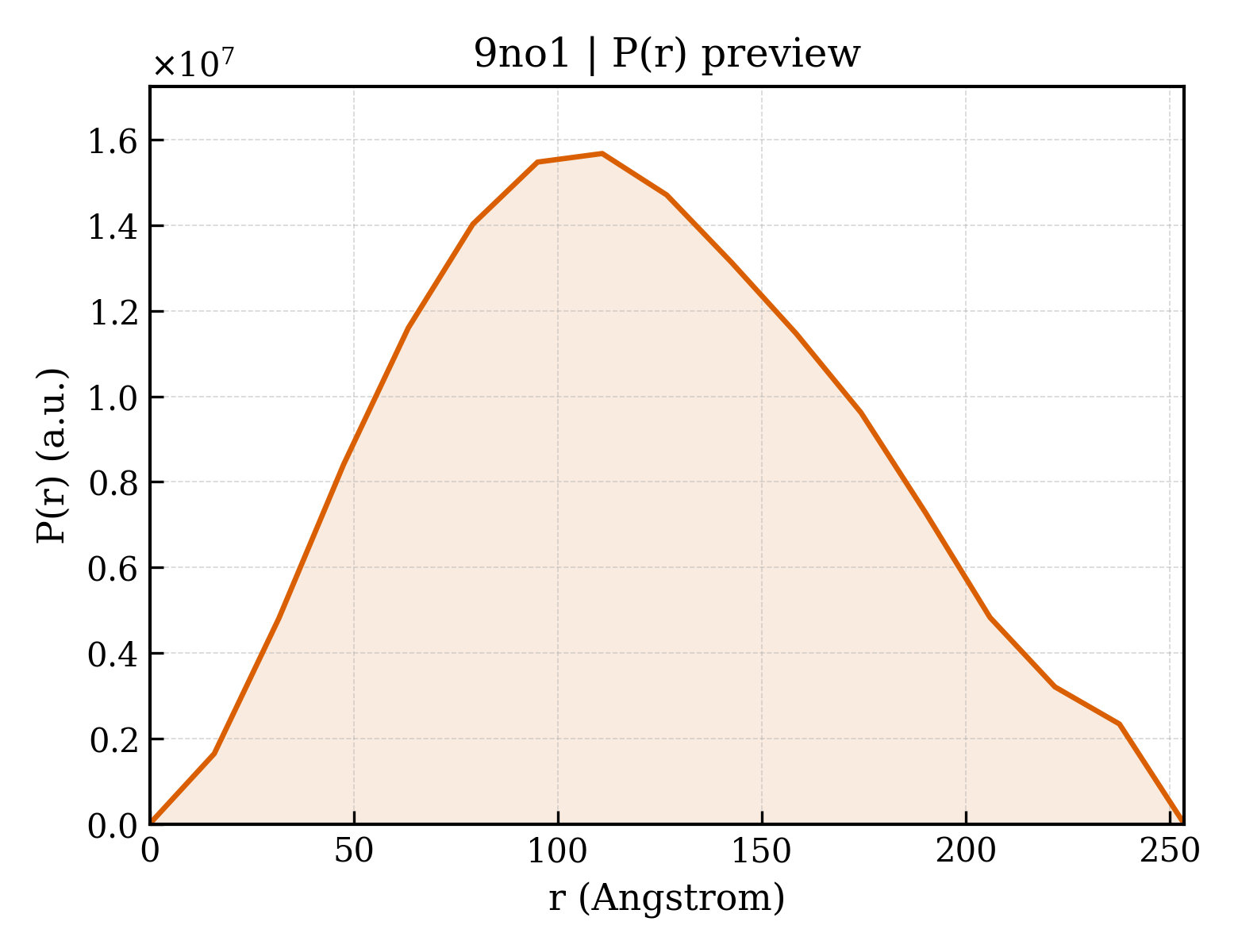 P(r) distribution for 9no1