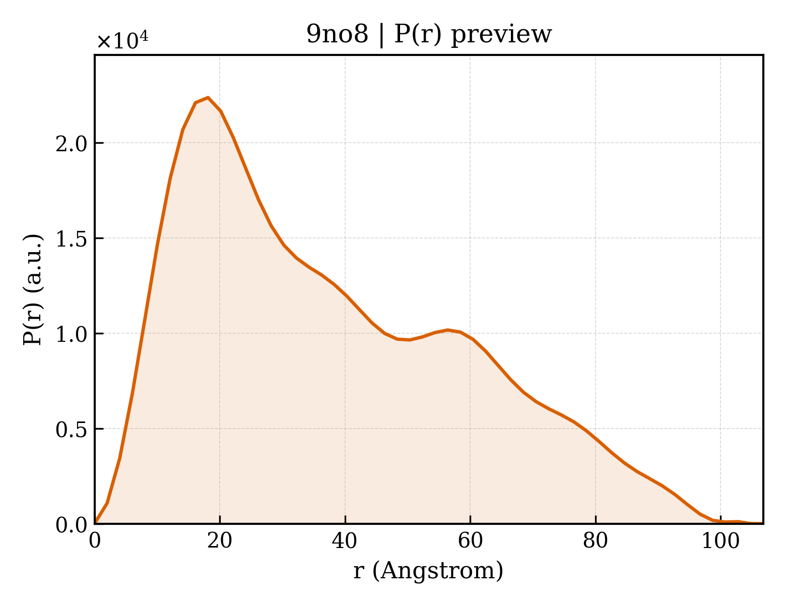 P(r) distribution for 9no8