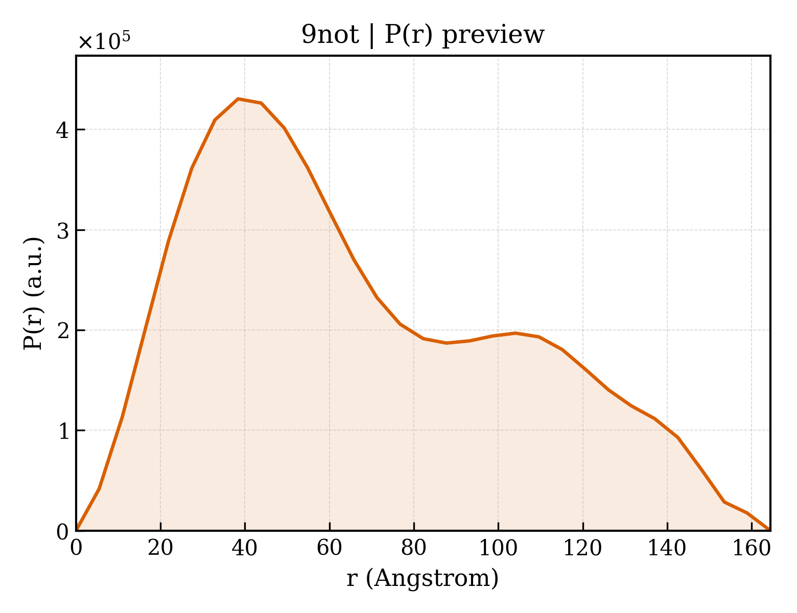 P(r) distribution for 9not
