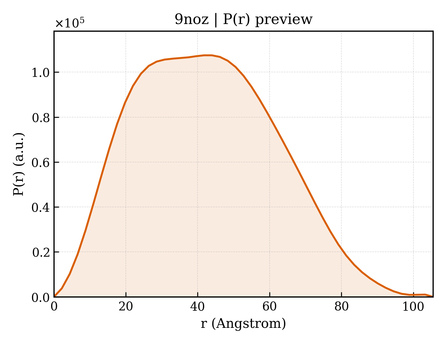 P(r) distribution for 9noz