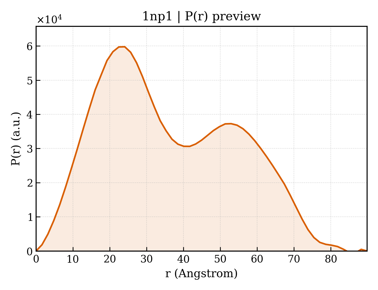 P(r) distribution for 1np1
