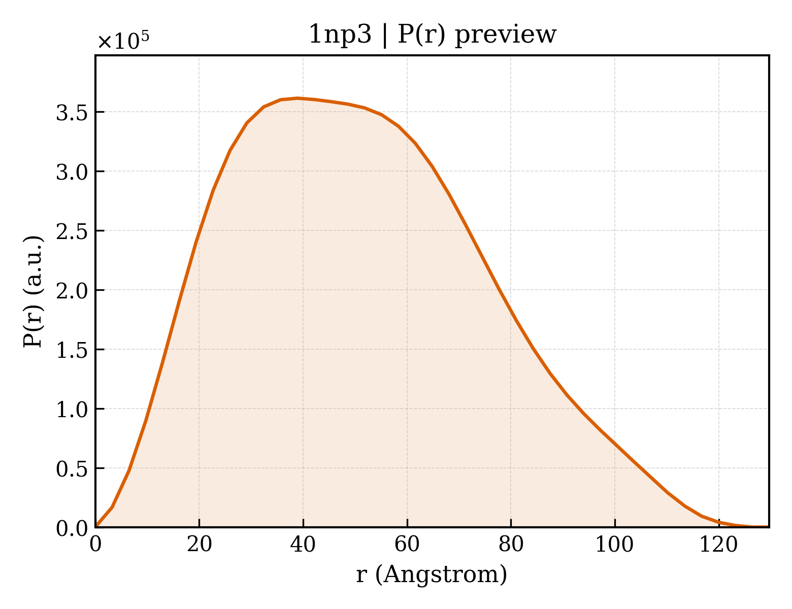 P(r) distribution for 1np3