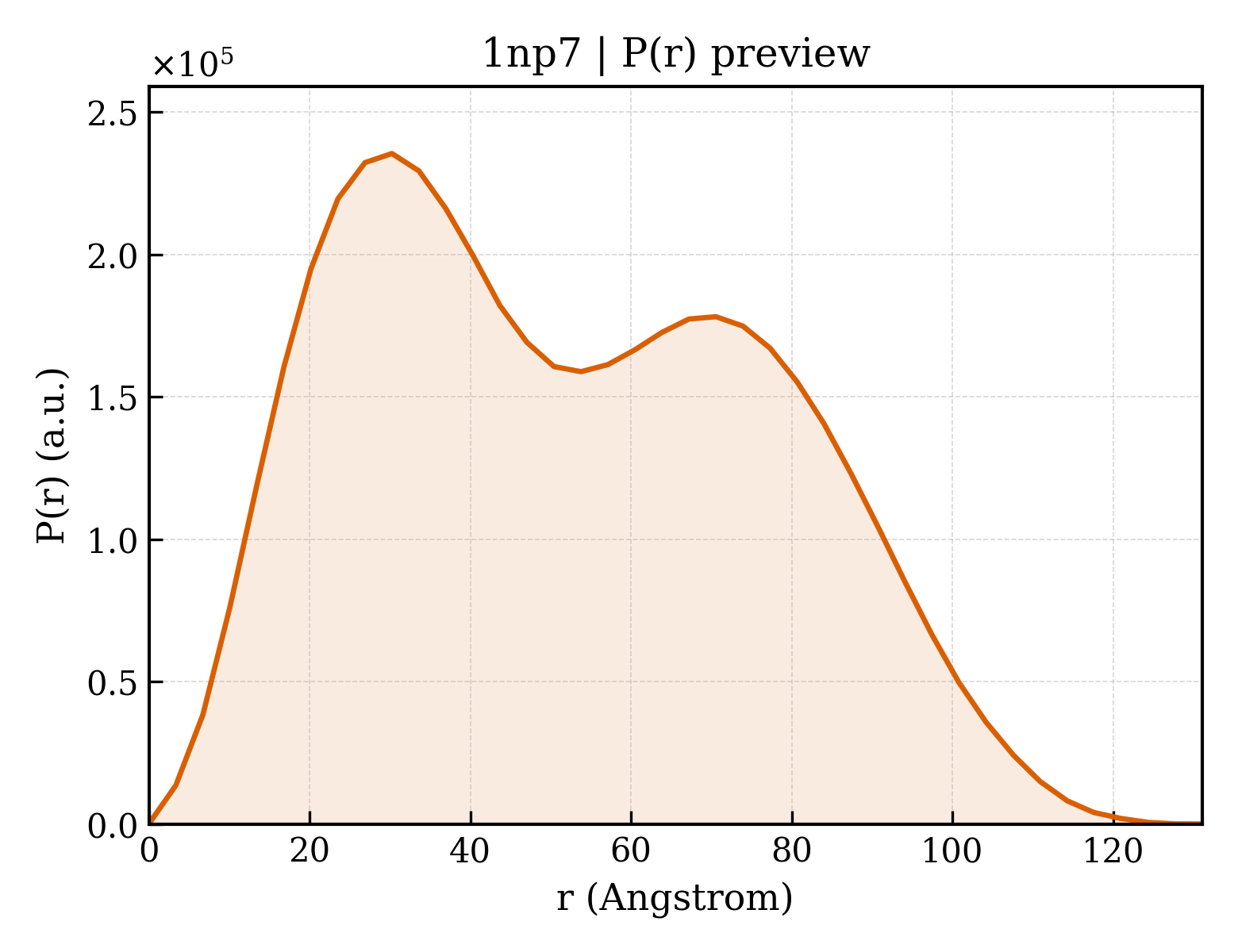 P(r) distribution for 1np7
