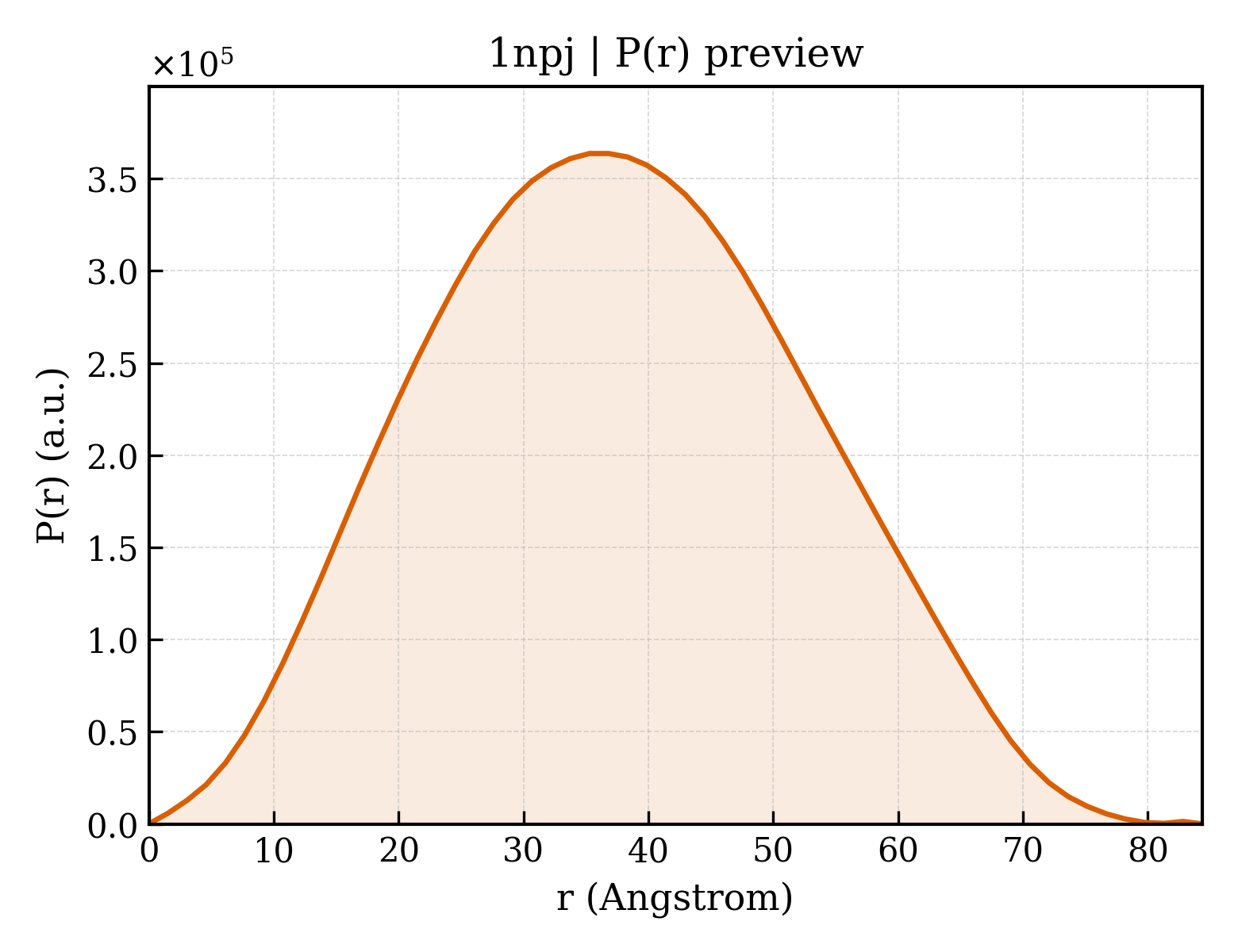 P(r) distribution for 1npj