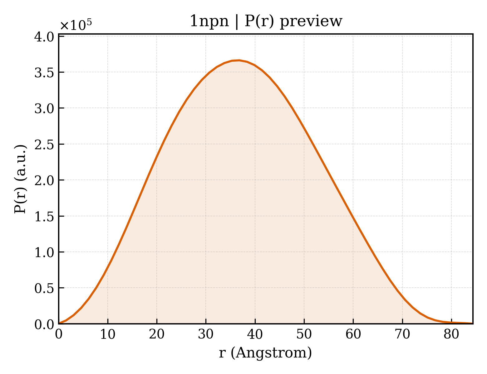 P(r) distribution for 1npn