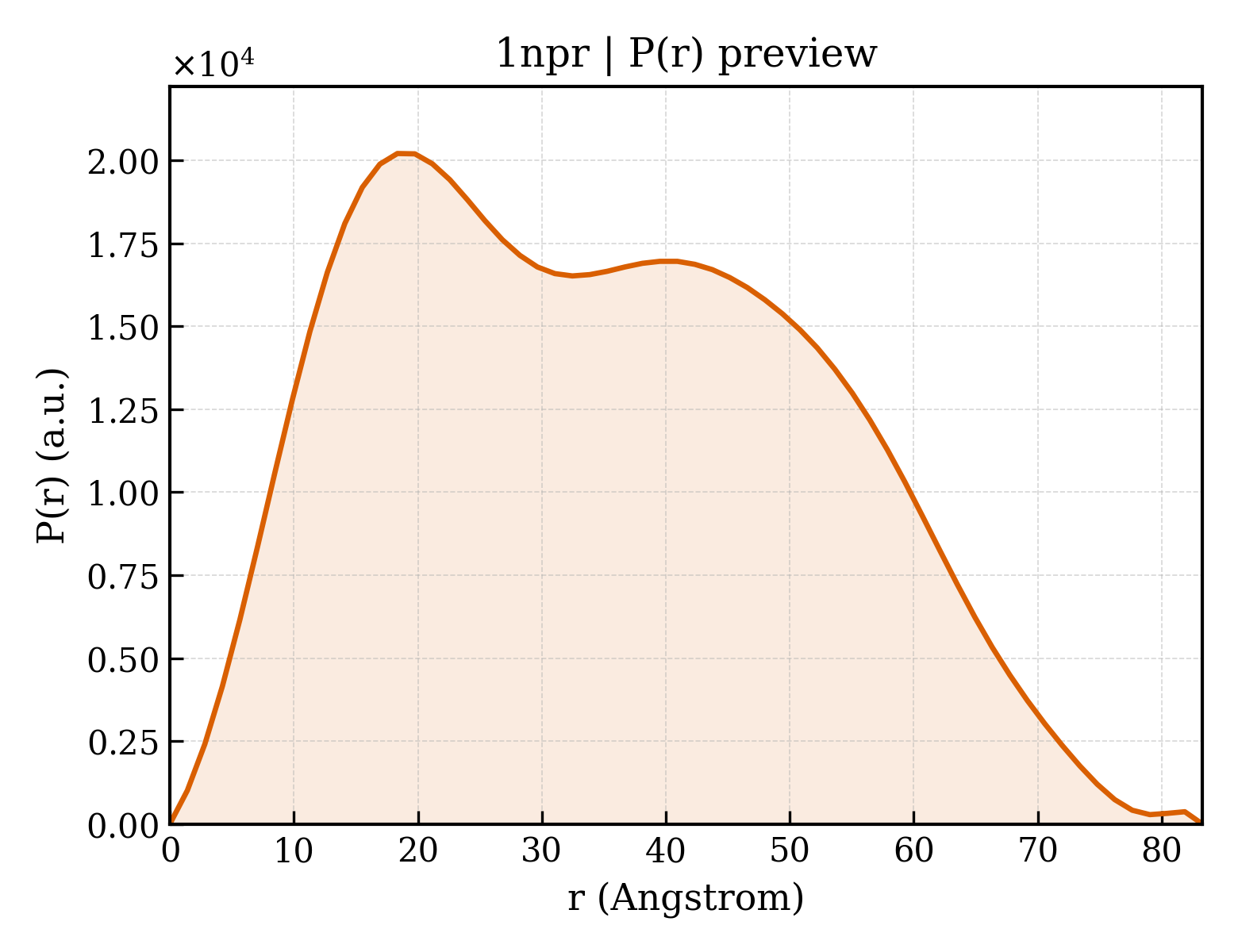 P(r) distribution for 1npr