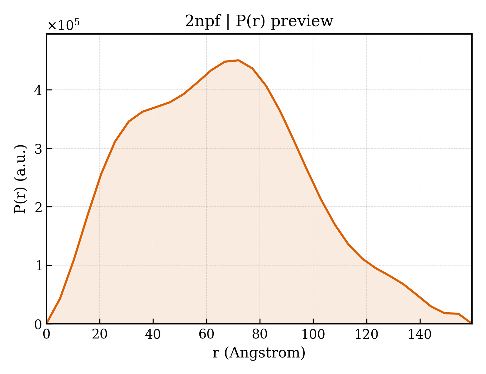 P(r) distribution for 2npf