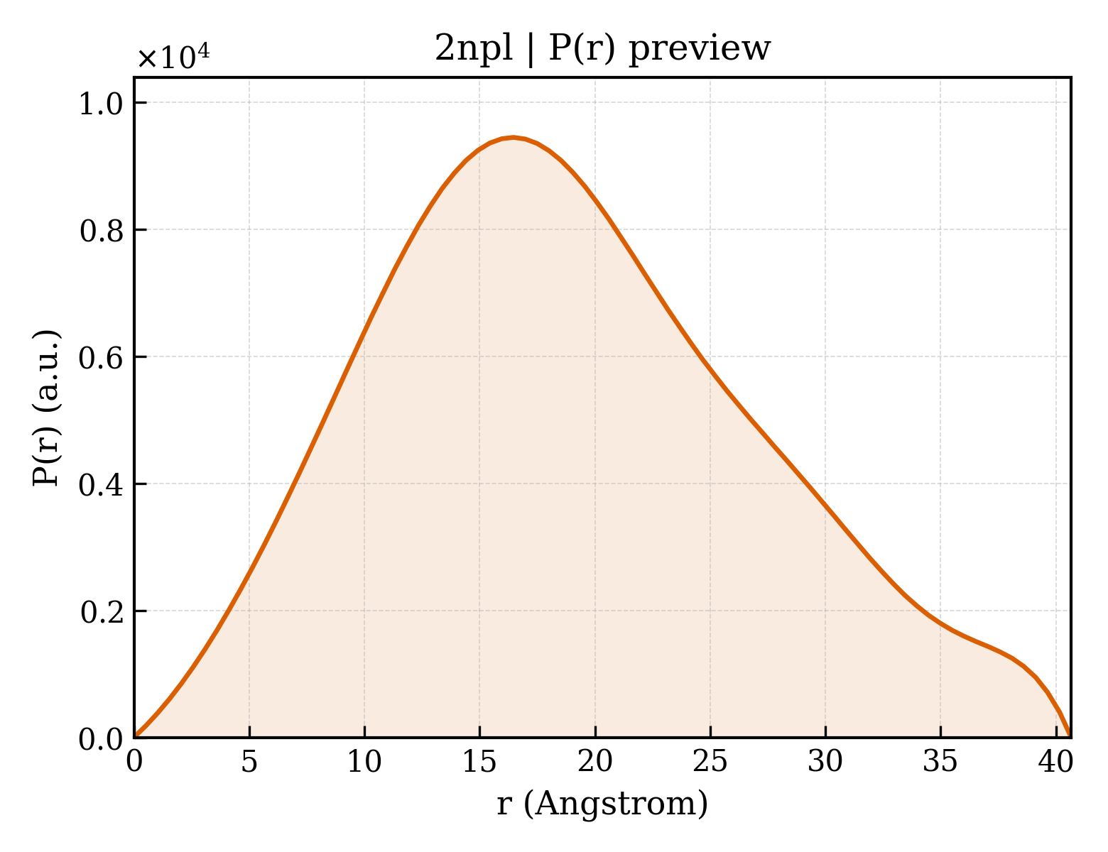 P(r) distribution for 2npl