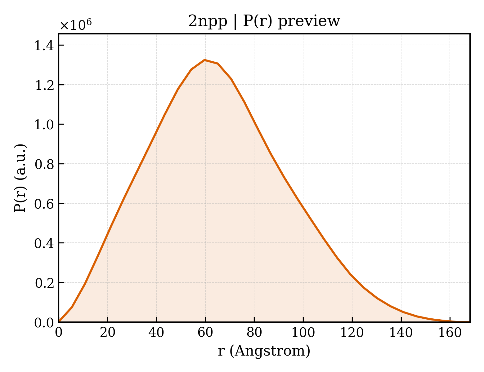 P(r) distribution for 2npp