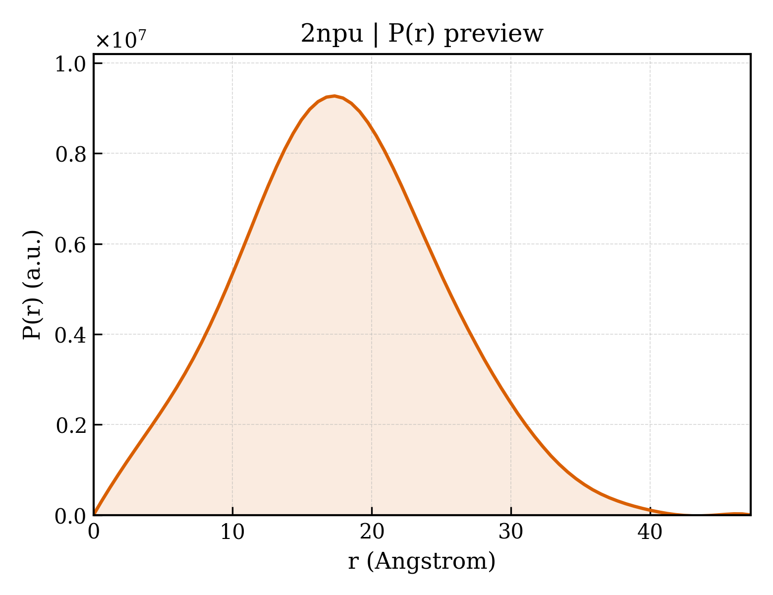 P(r) distribution for 2npu