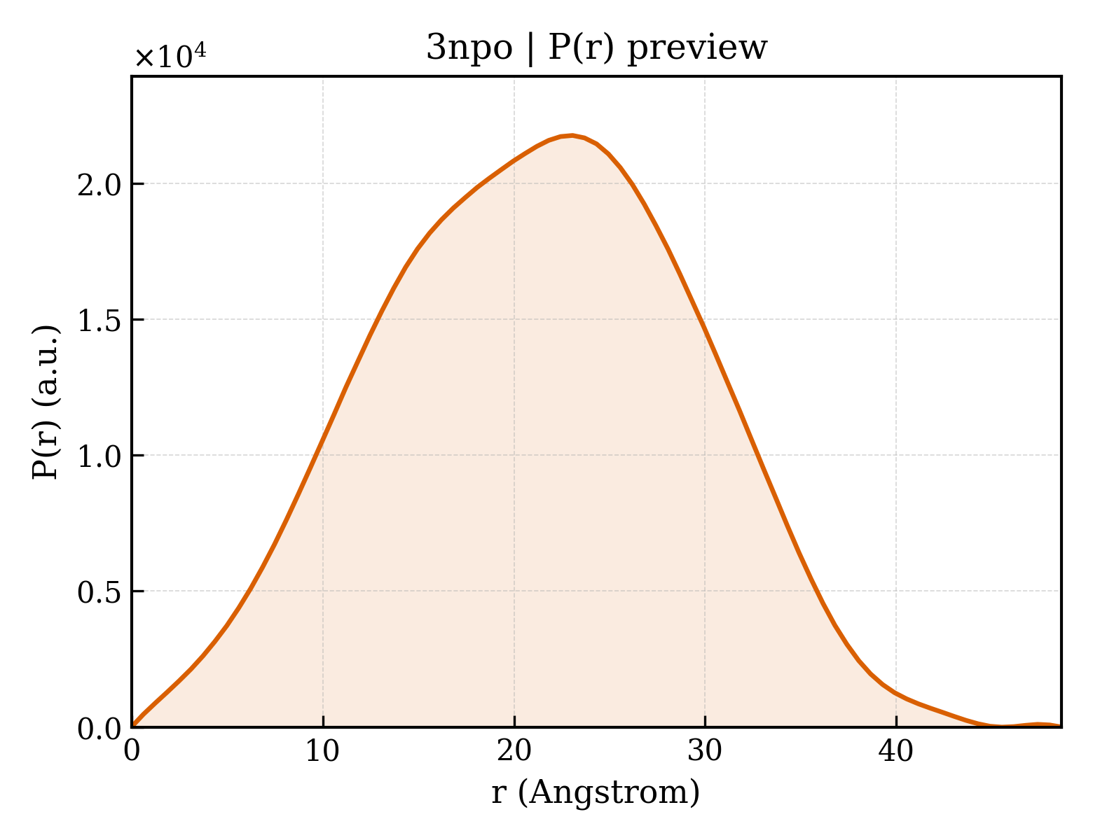 P(r) distribution for 3npo