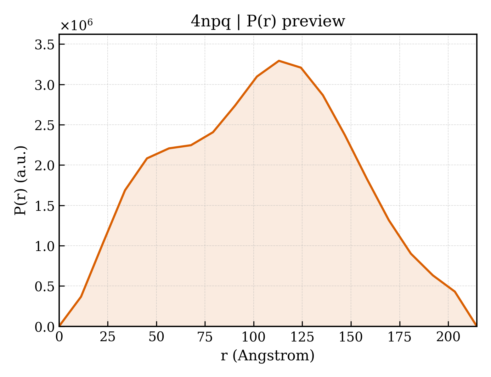 P(r) distribution for 4npq
