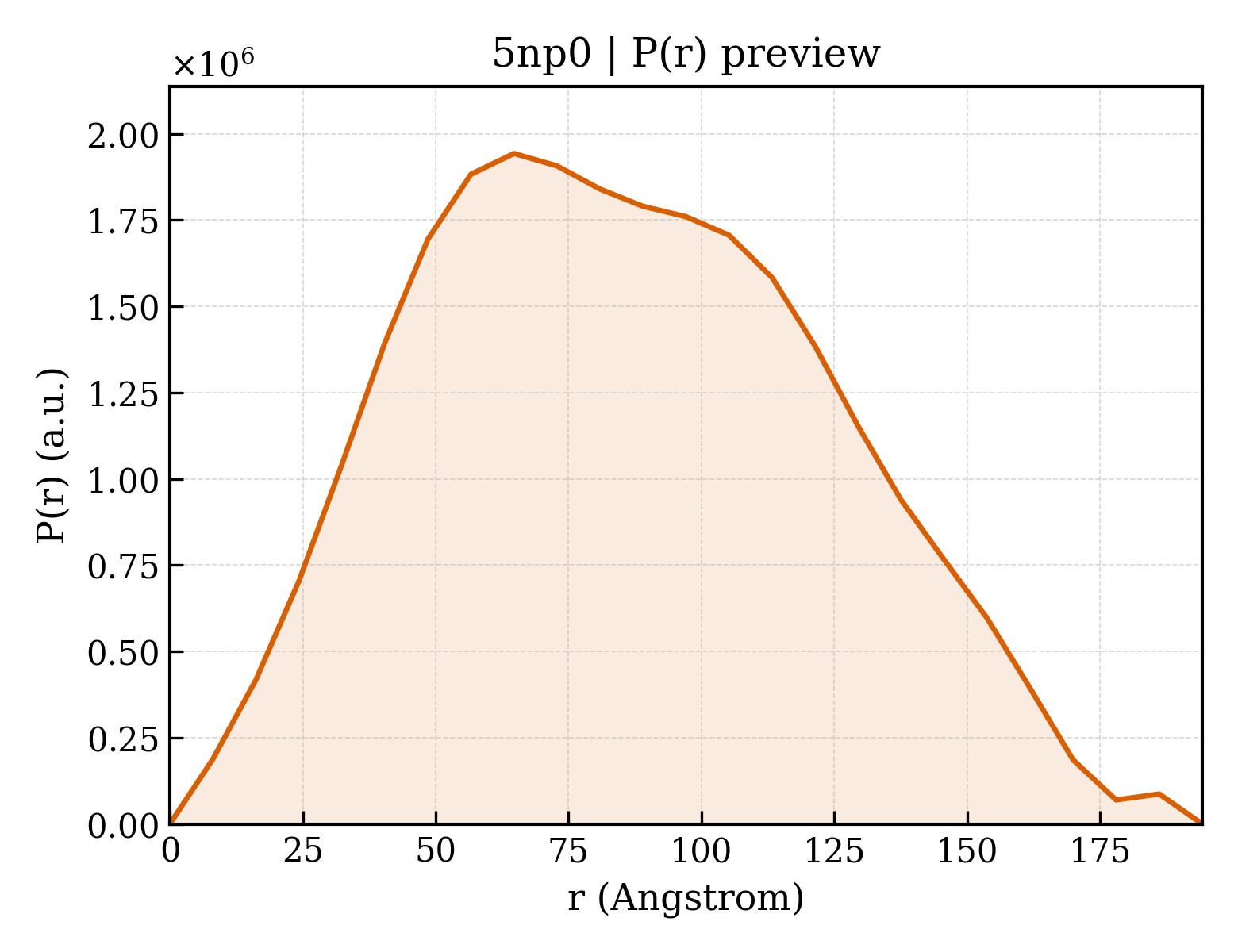 P(r) distribution for 5np0