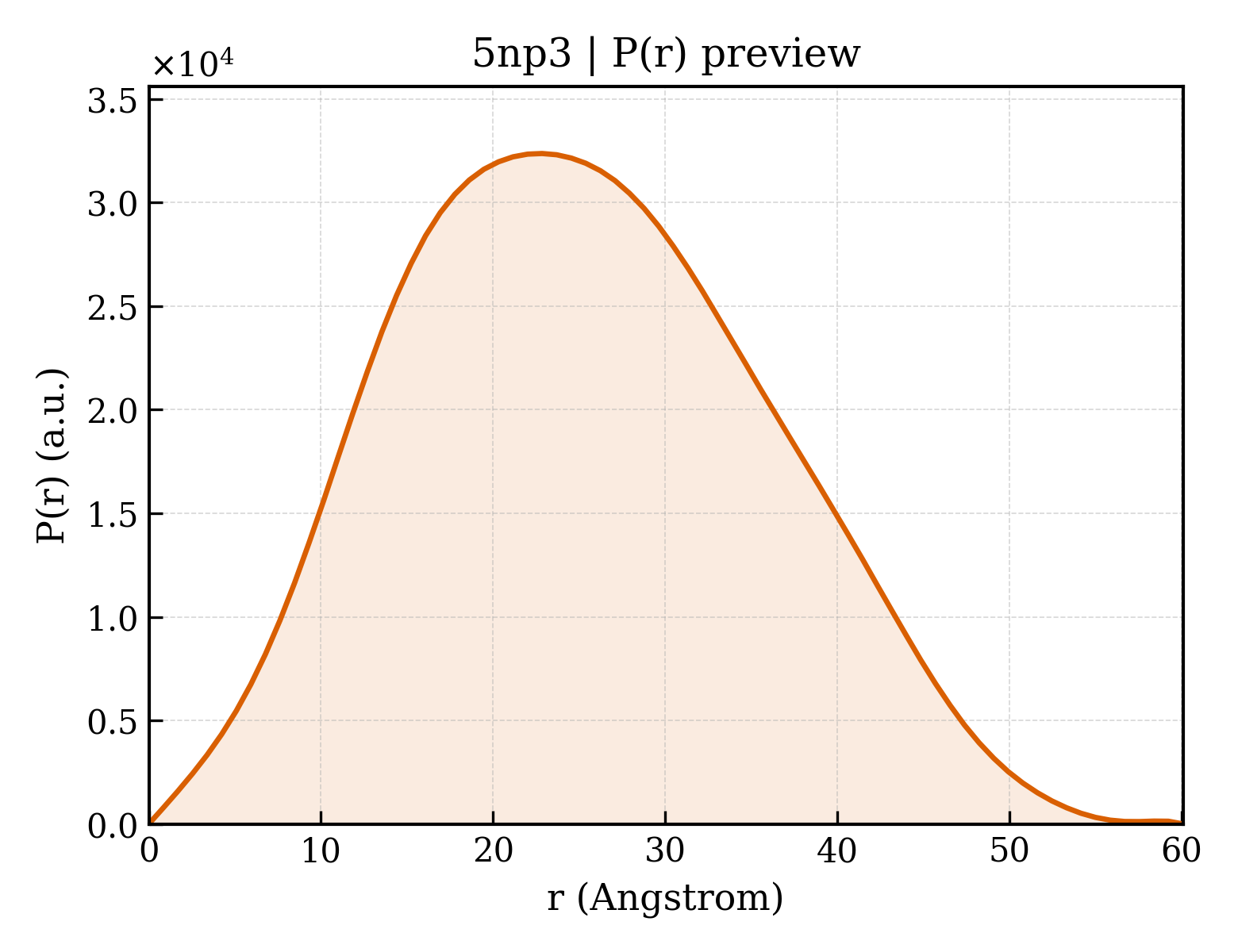 P(r) distribution for 5np3