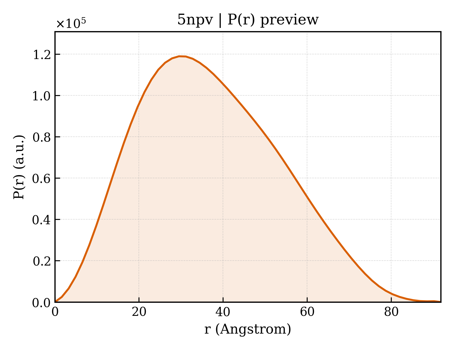 P(r) distribution for 5npv