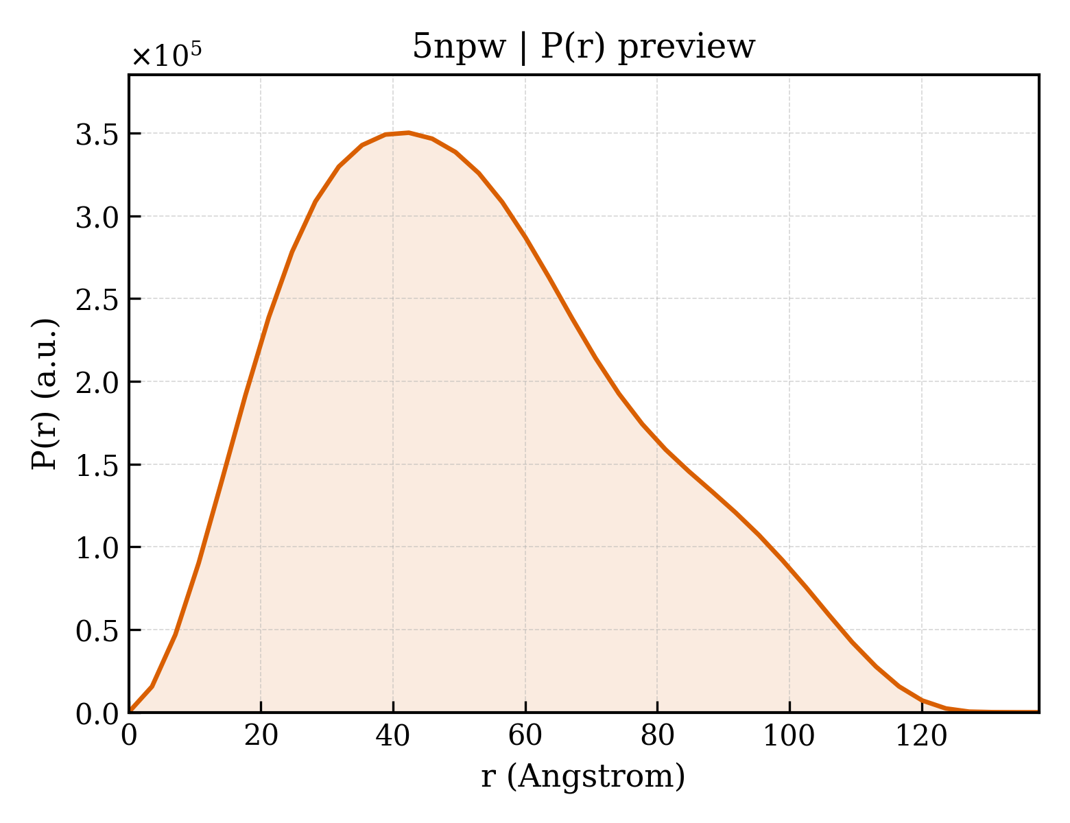 P(r) distribution for 5npw