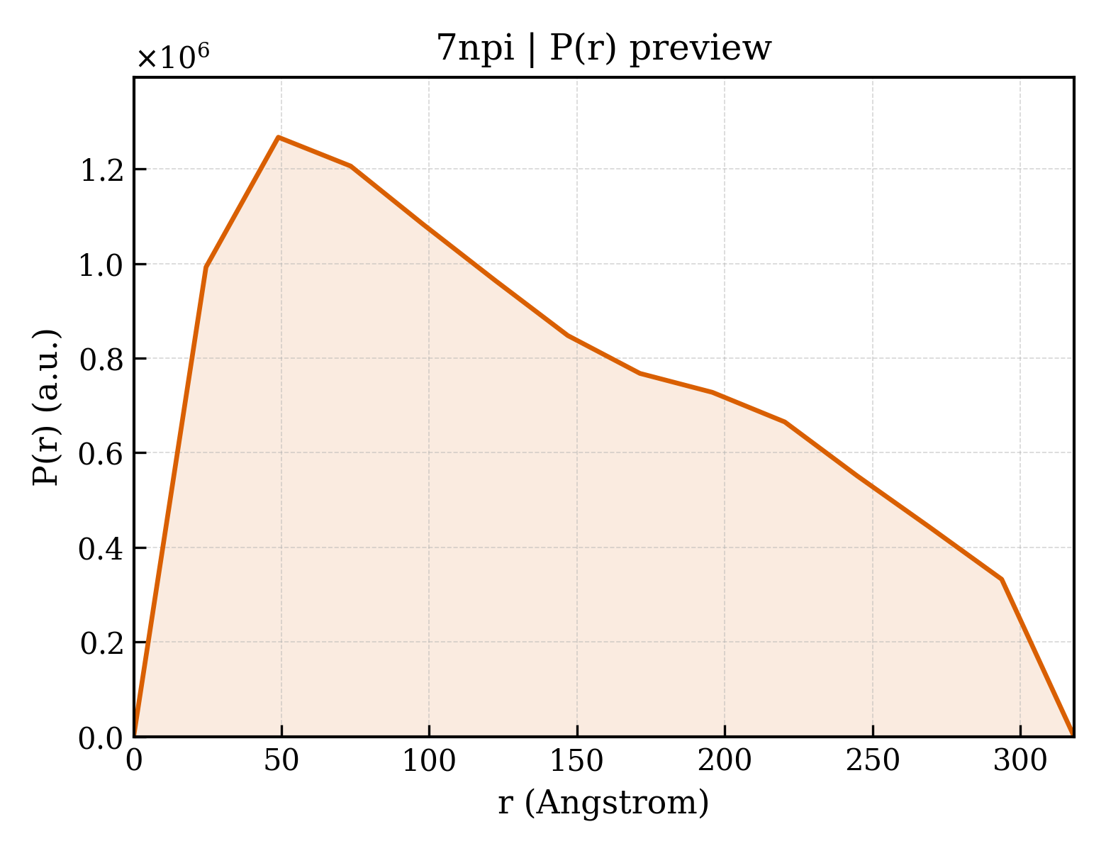 P(r) distribution for 7npi