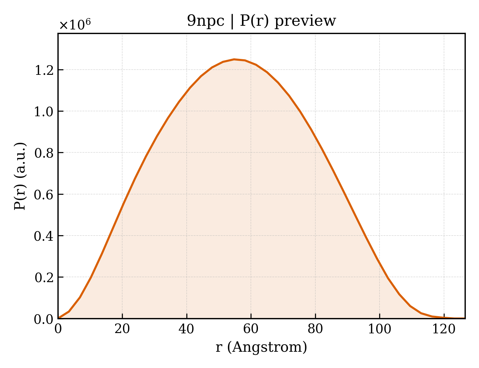 P(r) distribution for 9npc