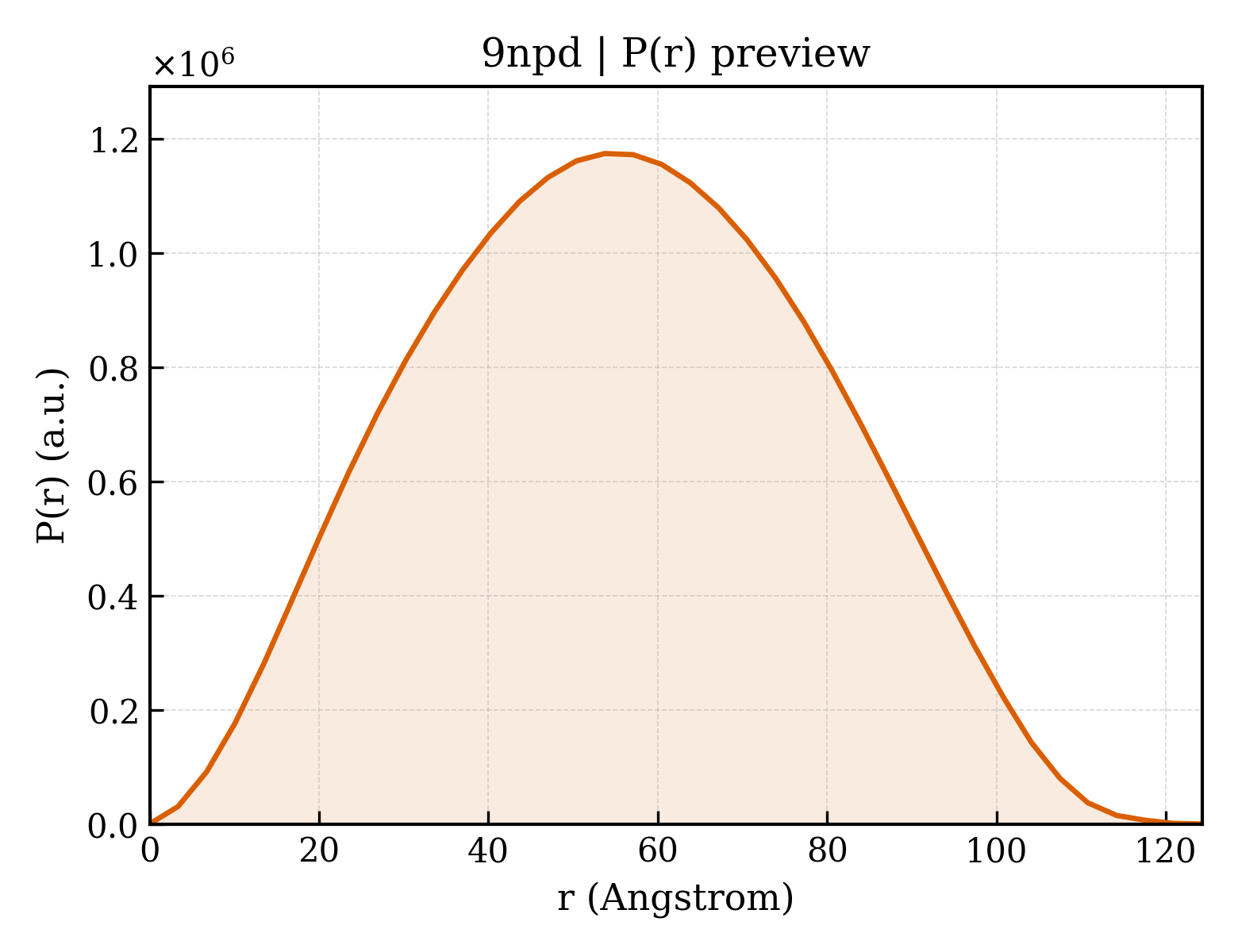 P(r) distribution for 9npd