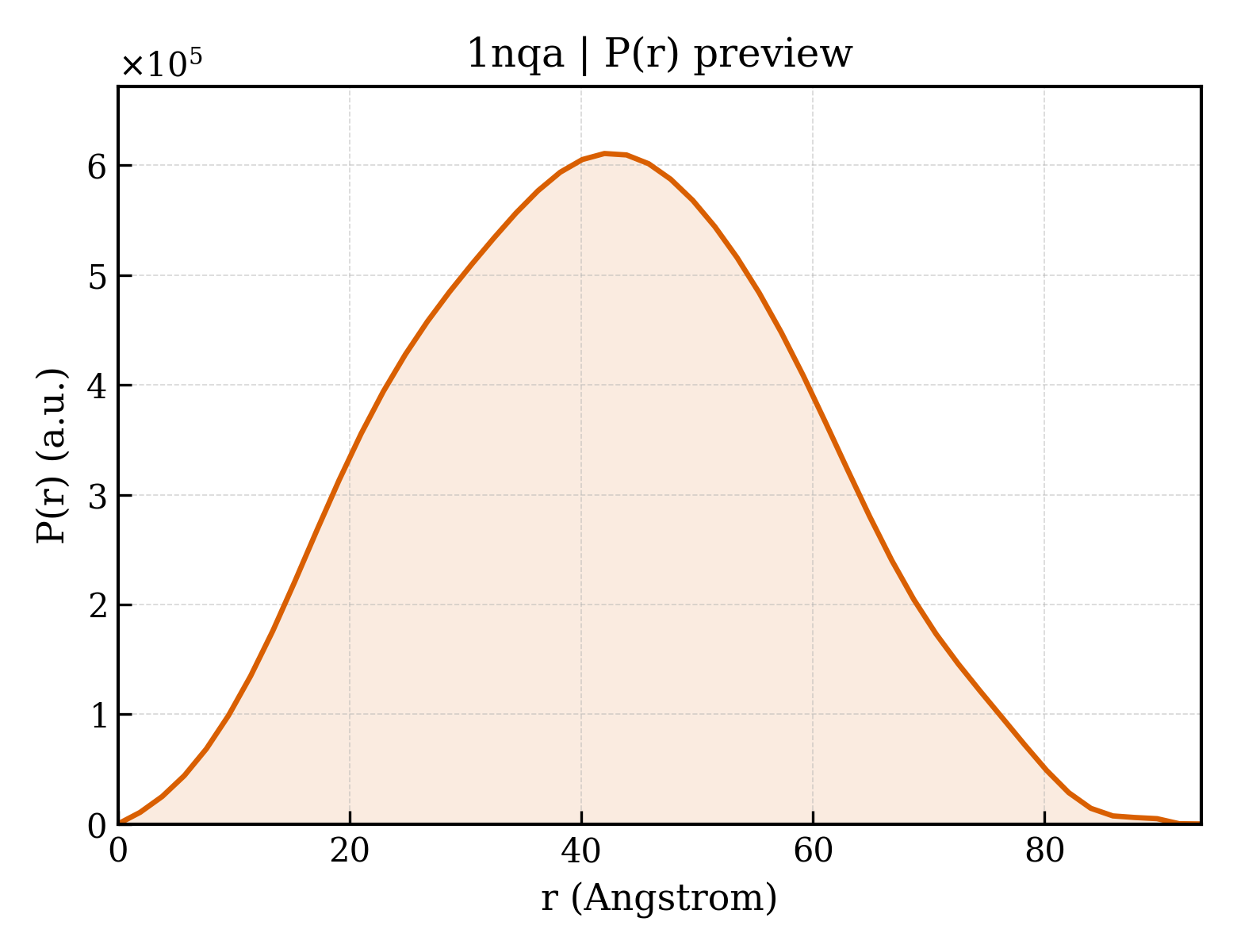 P(r) distribution for 1nqa