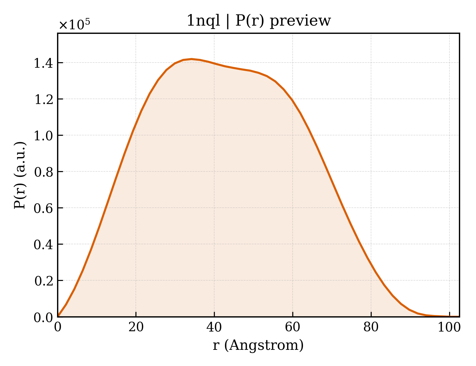 P(r) distribution for 1nql