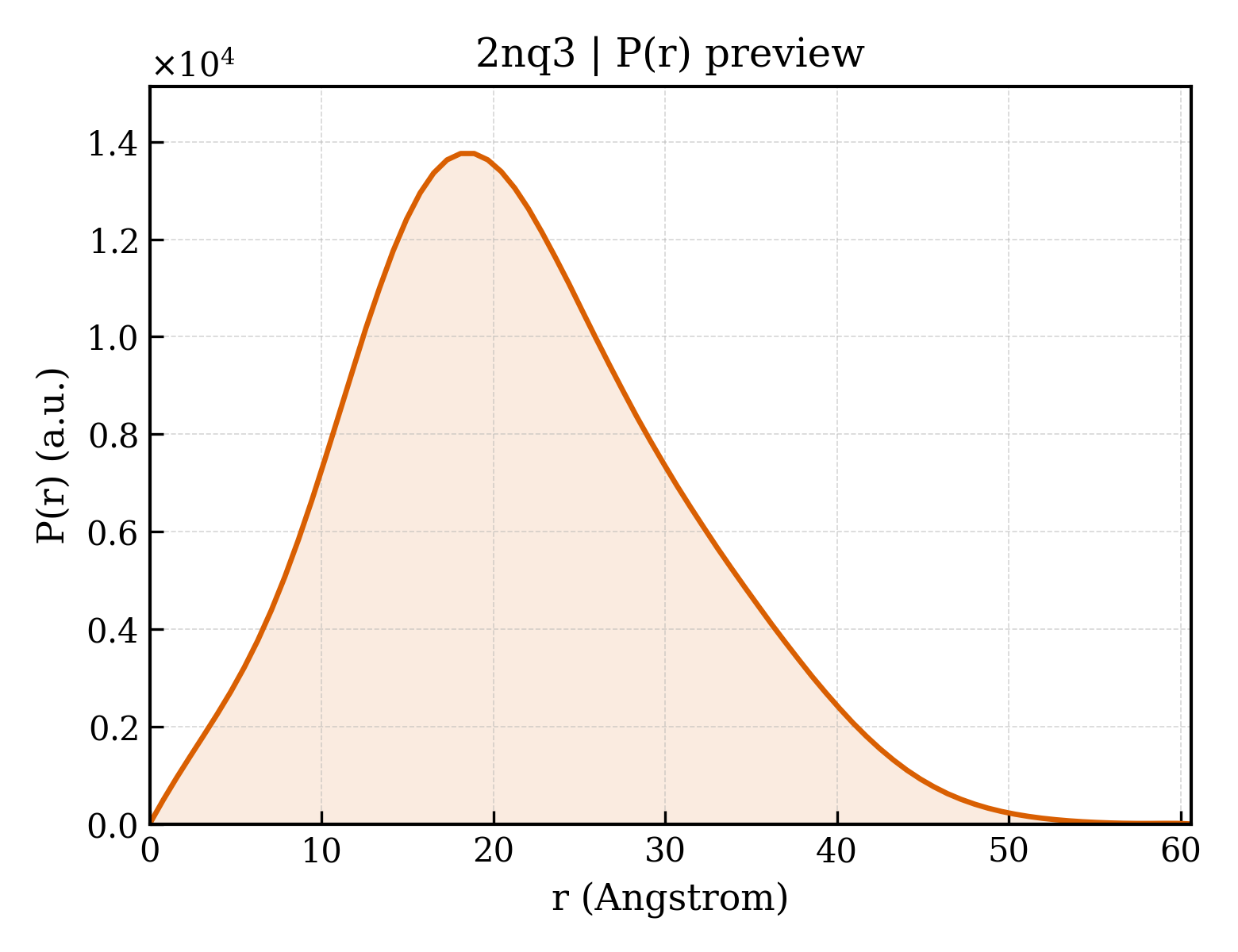 P(r) distribution for 2nq3