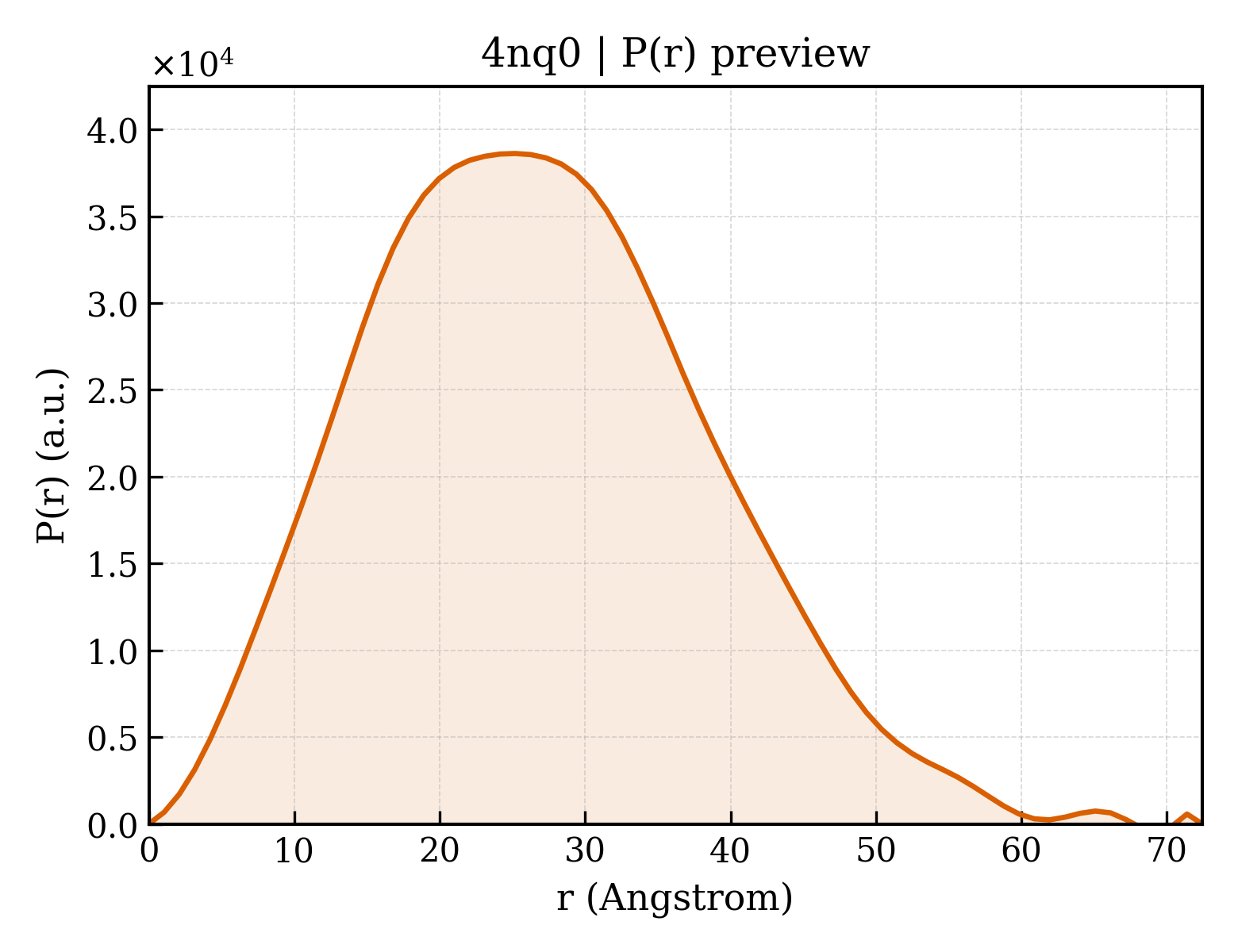 P(r) distribution for 4nq0