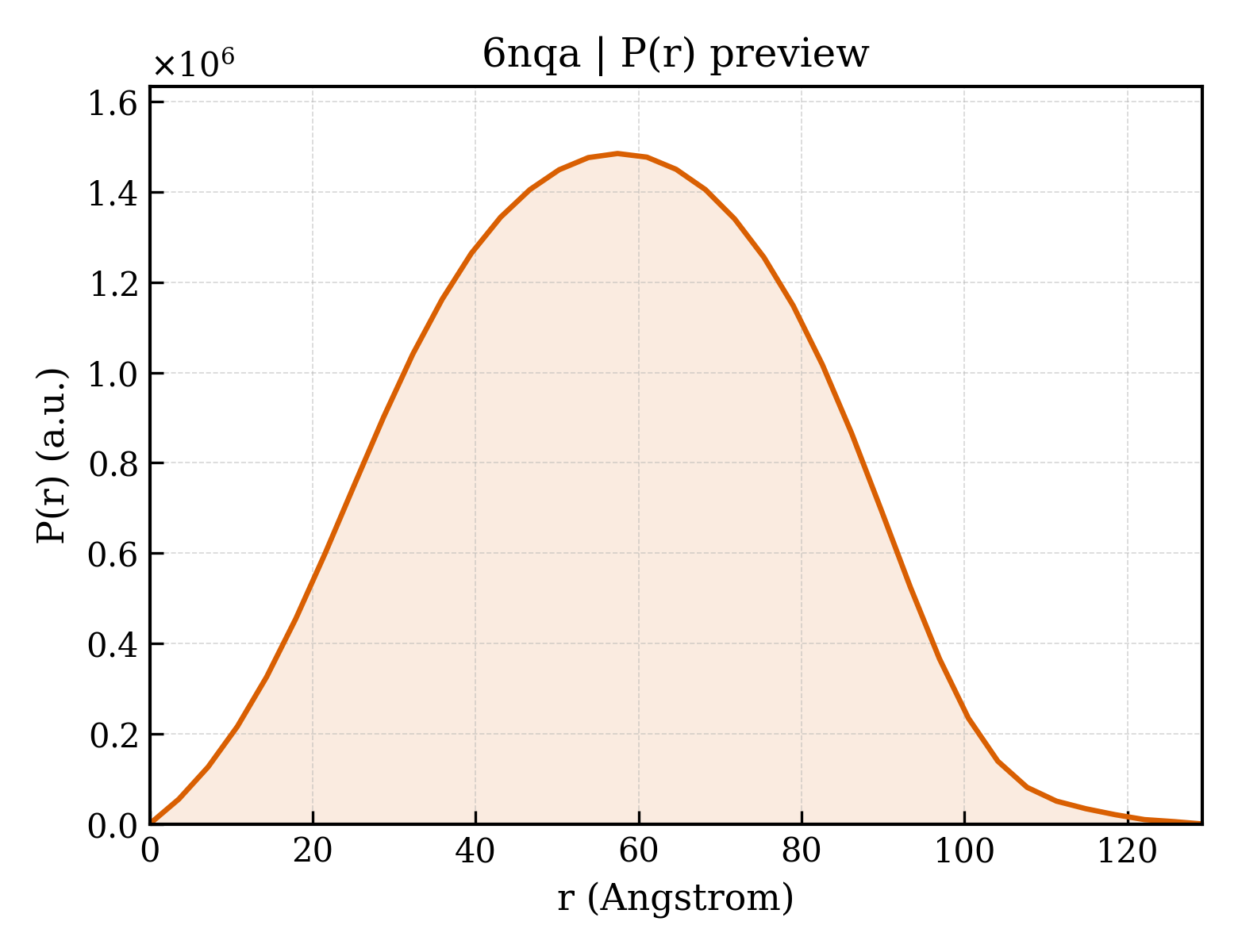P(r) distribution for 6nqa