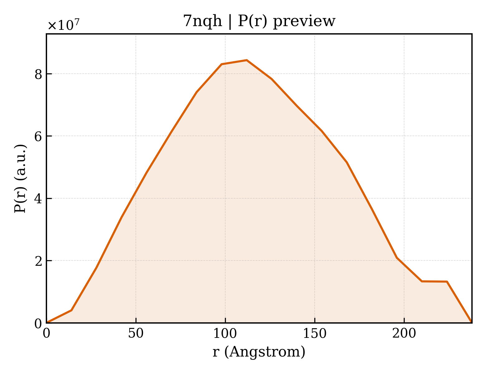 P(r) distribution for 7nqh