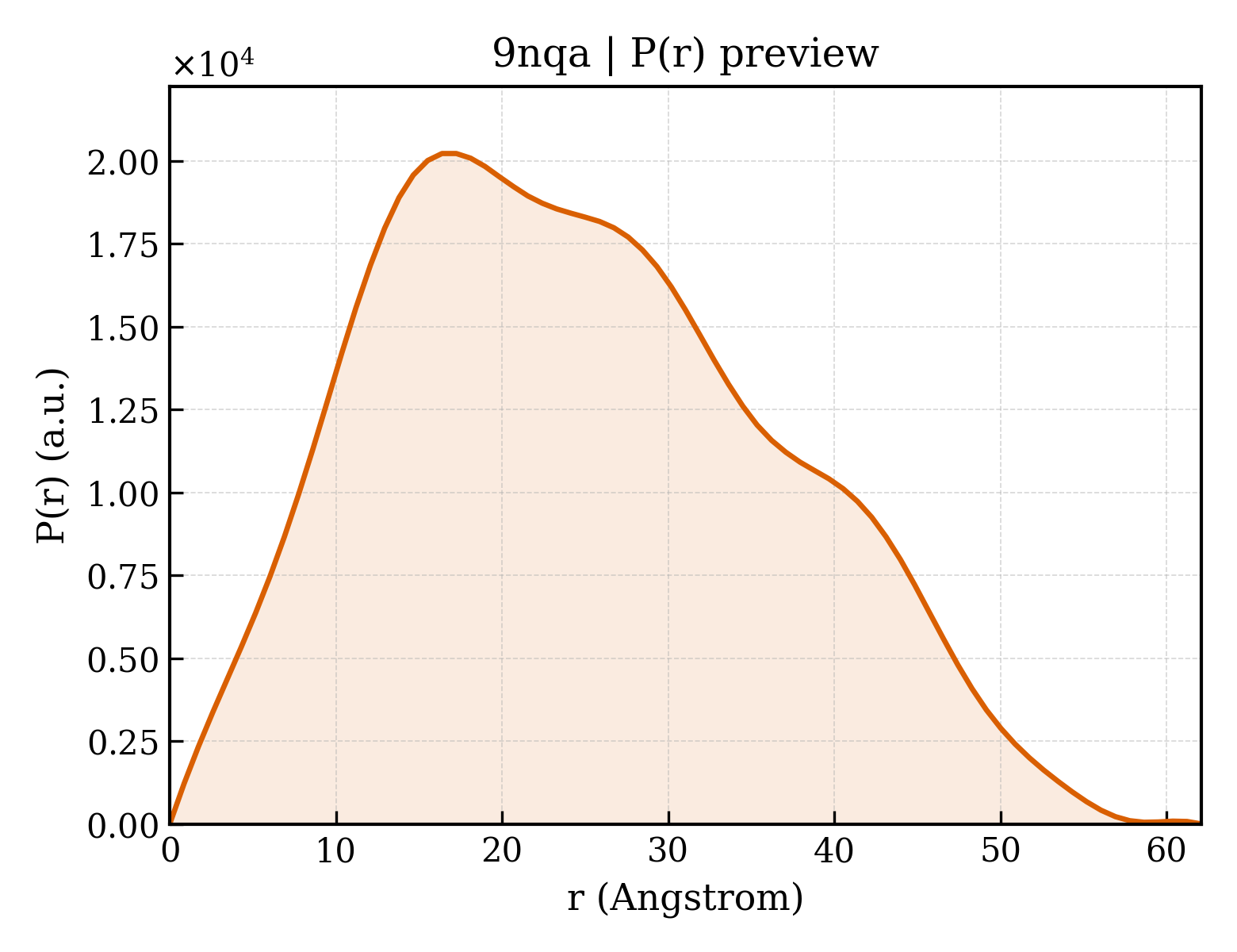 P(r) distribution for 9nqa