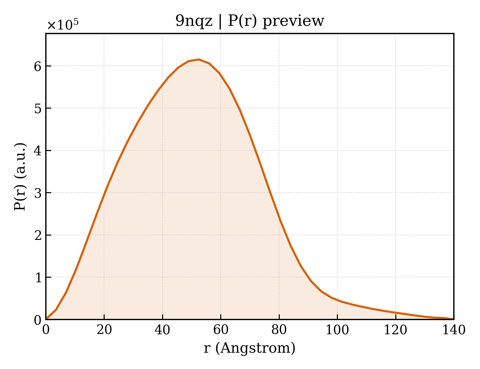 P(r) distribution for 9nqz