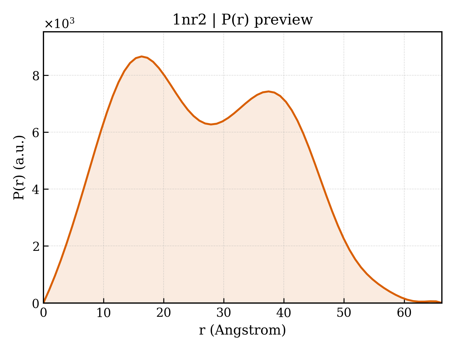 P(r) distribution for 1nr2