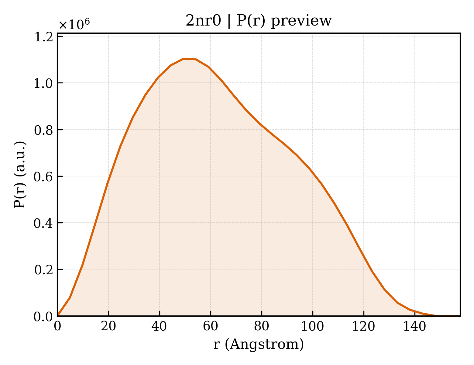 P(r) distribution for 2nr0