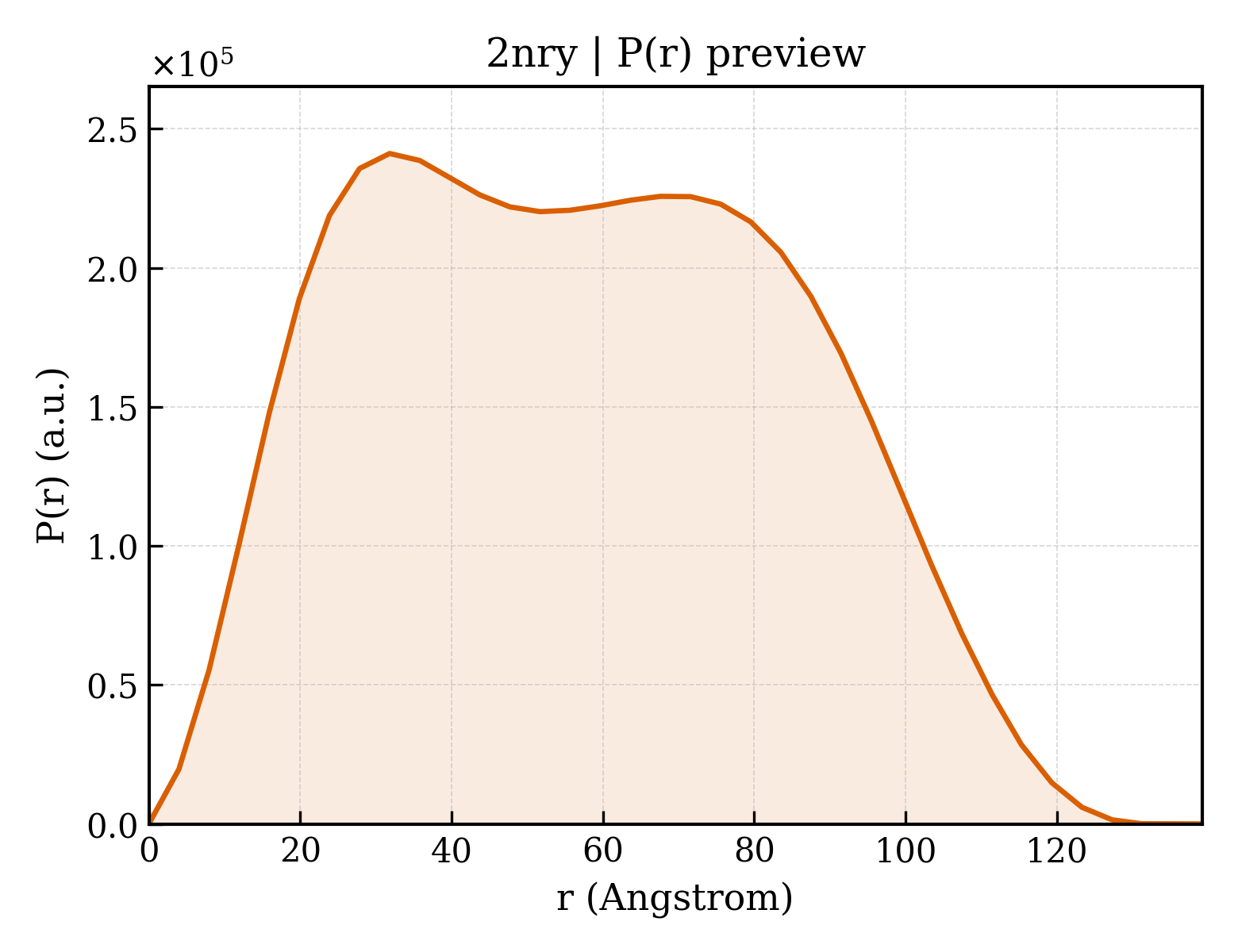 P(r) distribution for 2nry