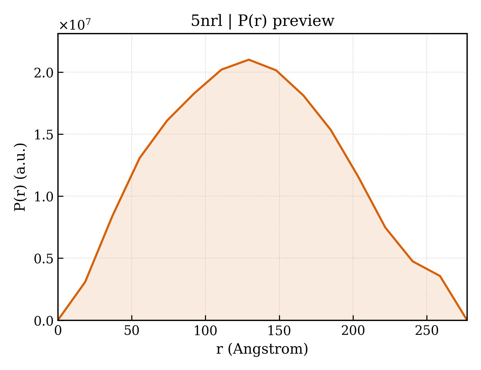 P(r) distribution for 5nrl